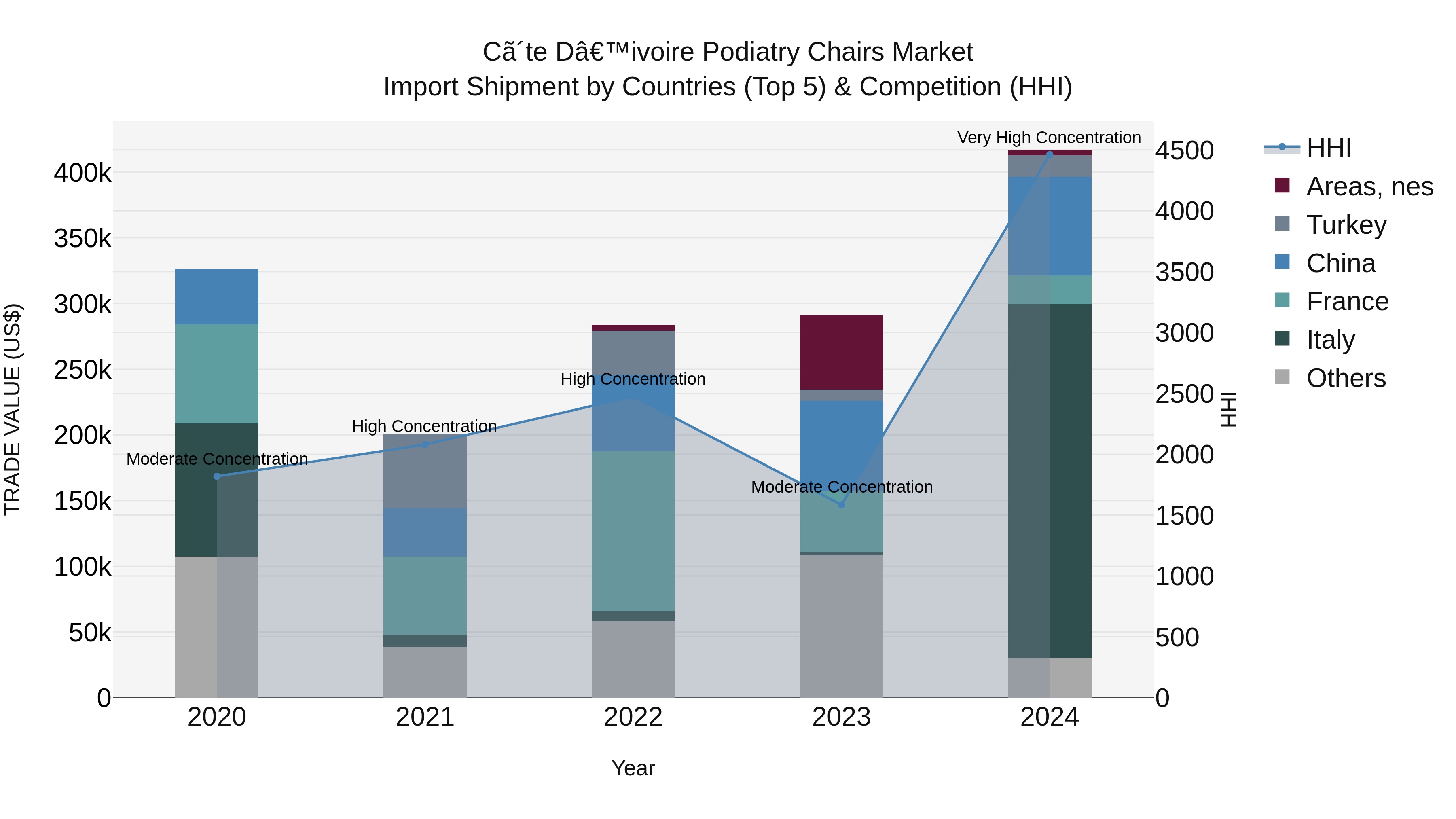 Ivory Coast Podiatry Chairs Market: Top 5 Importing Countries and Market Competition (HHI) Analysis