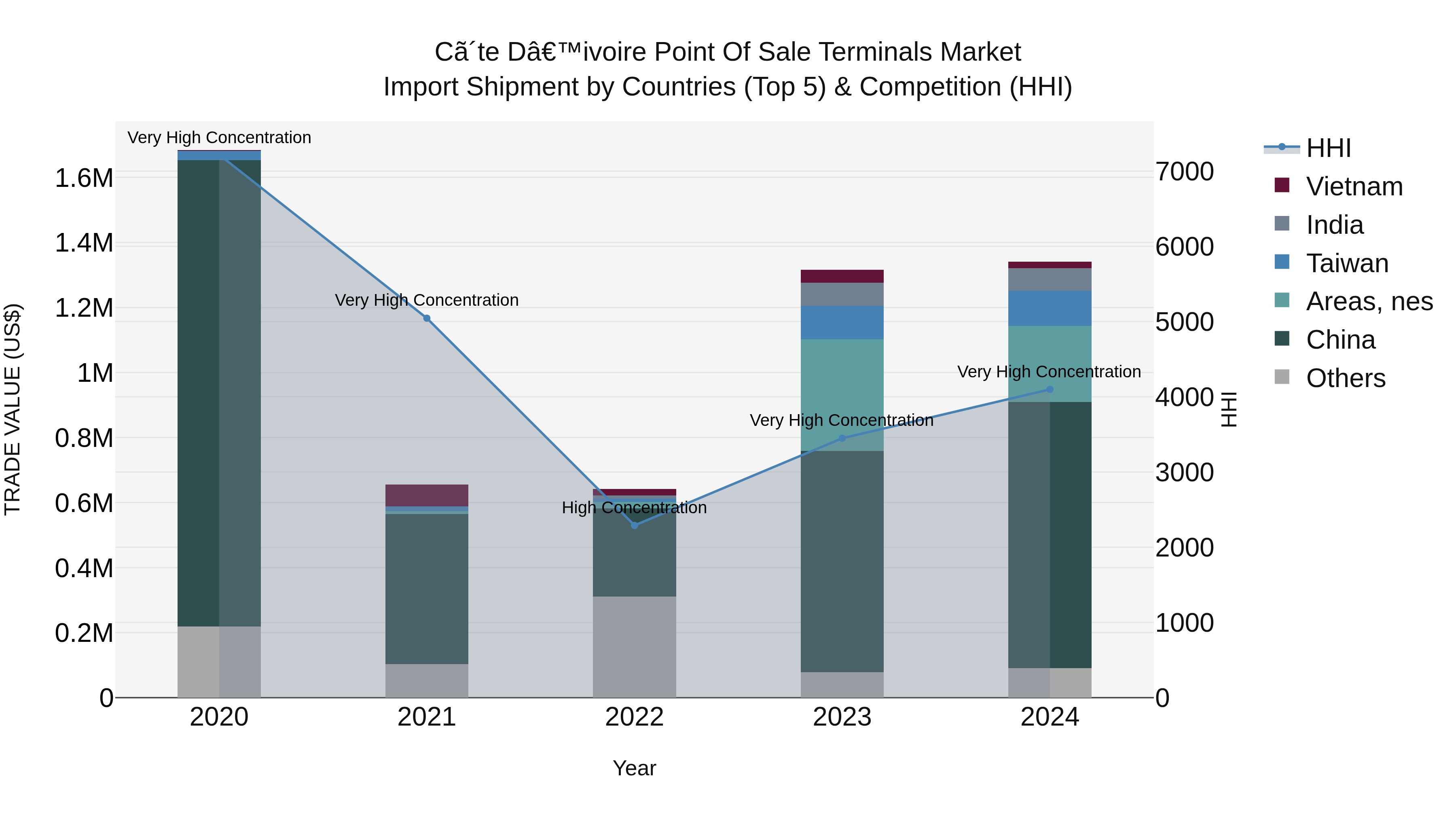 Ivory Coast Point of Sale Terminals Market: Top 5 Importing Countries and Market Competition (HHI) Analysis