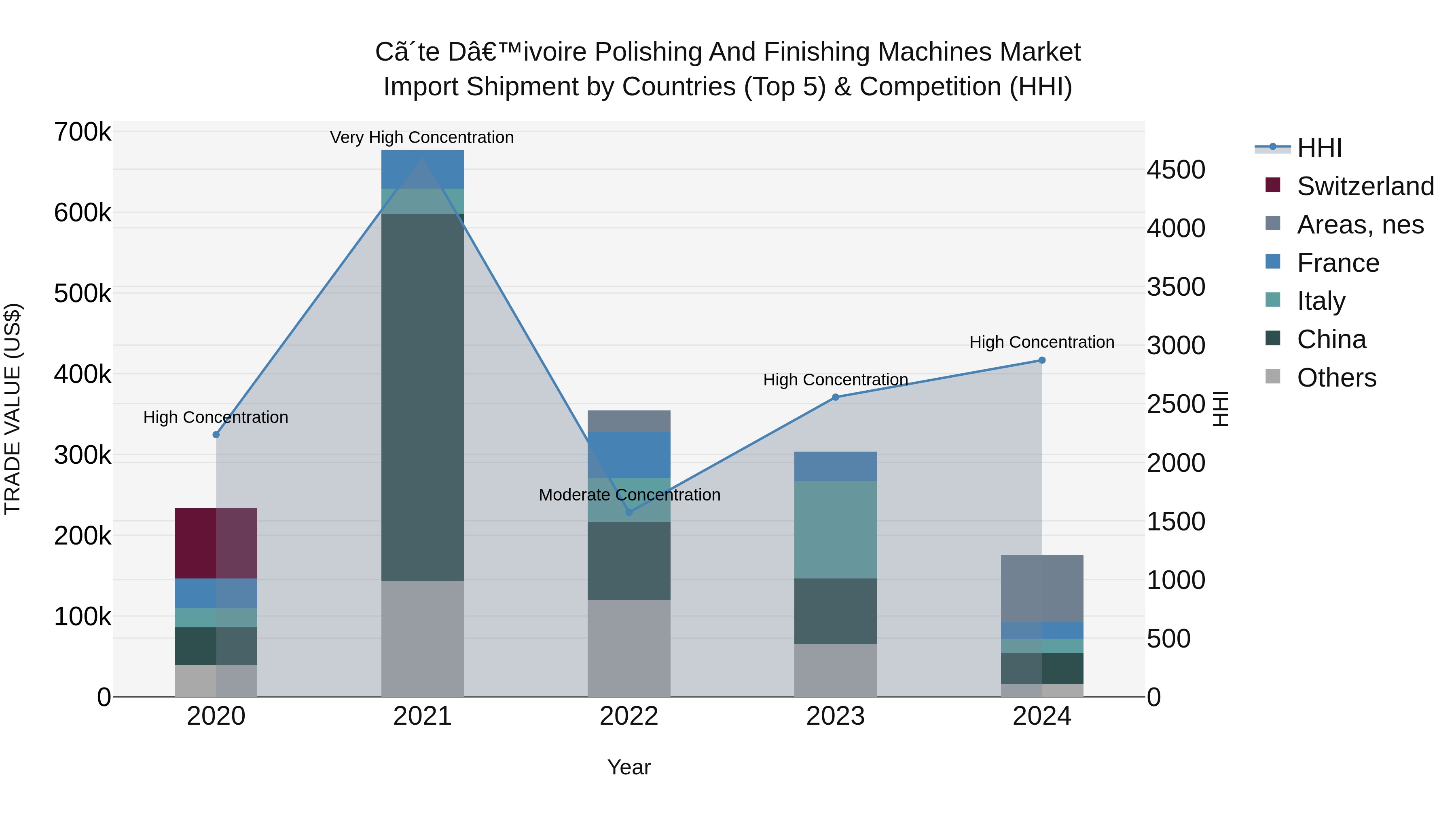 Ivory Coast Polishing and Finishing Machines Market: Top 5 Importing Countries and Market Competition (HHI) Analysis