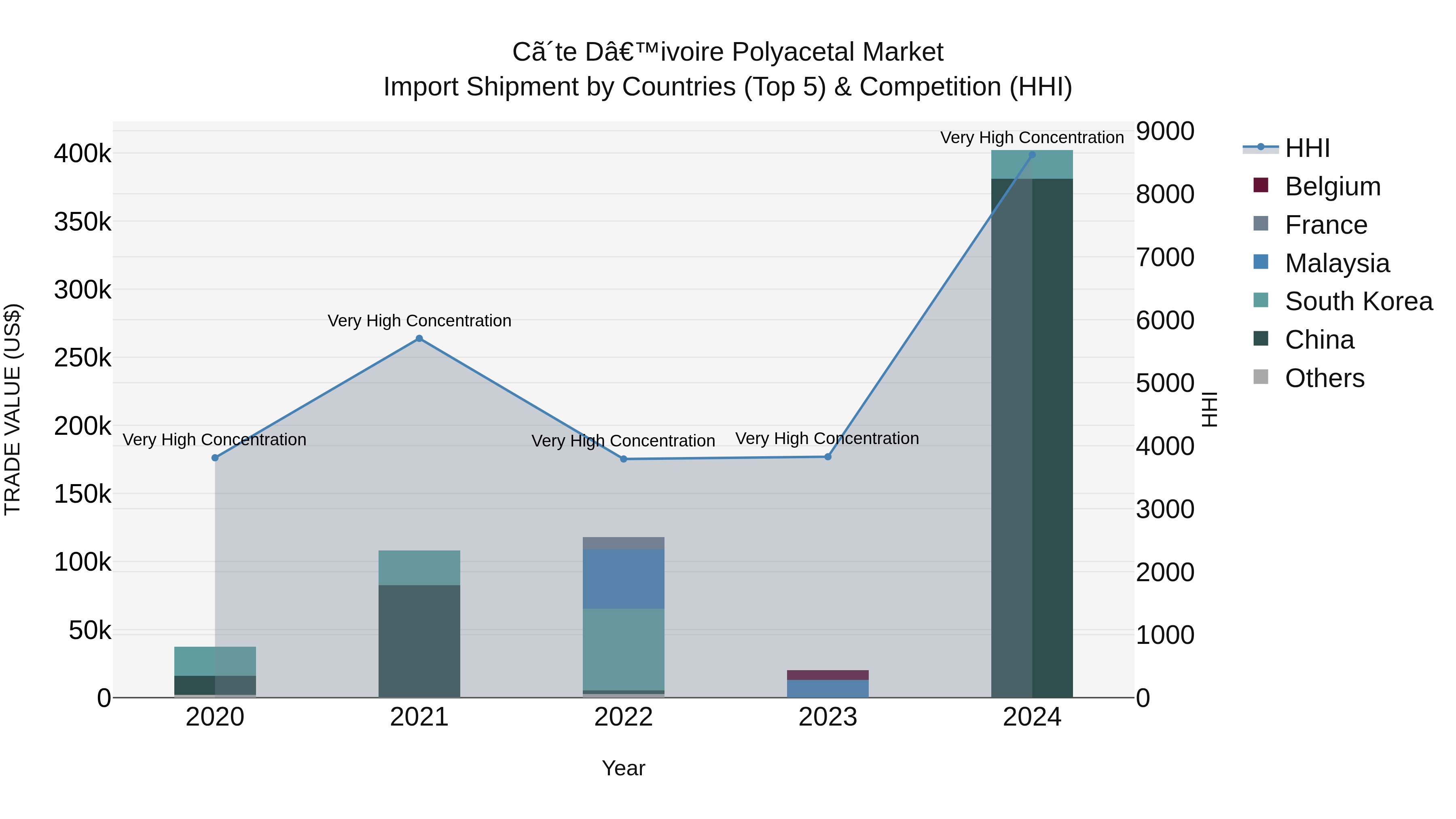 Ivory Coast Polyacetal Market: Top 5 Importing Countries and Market Competition (HHI) Analysis