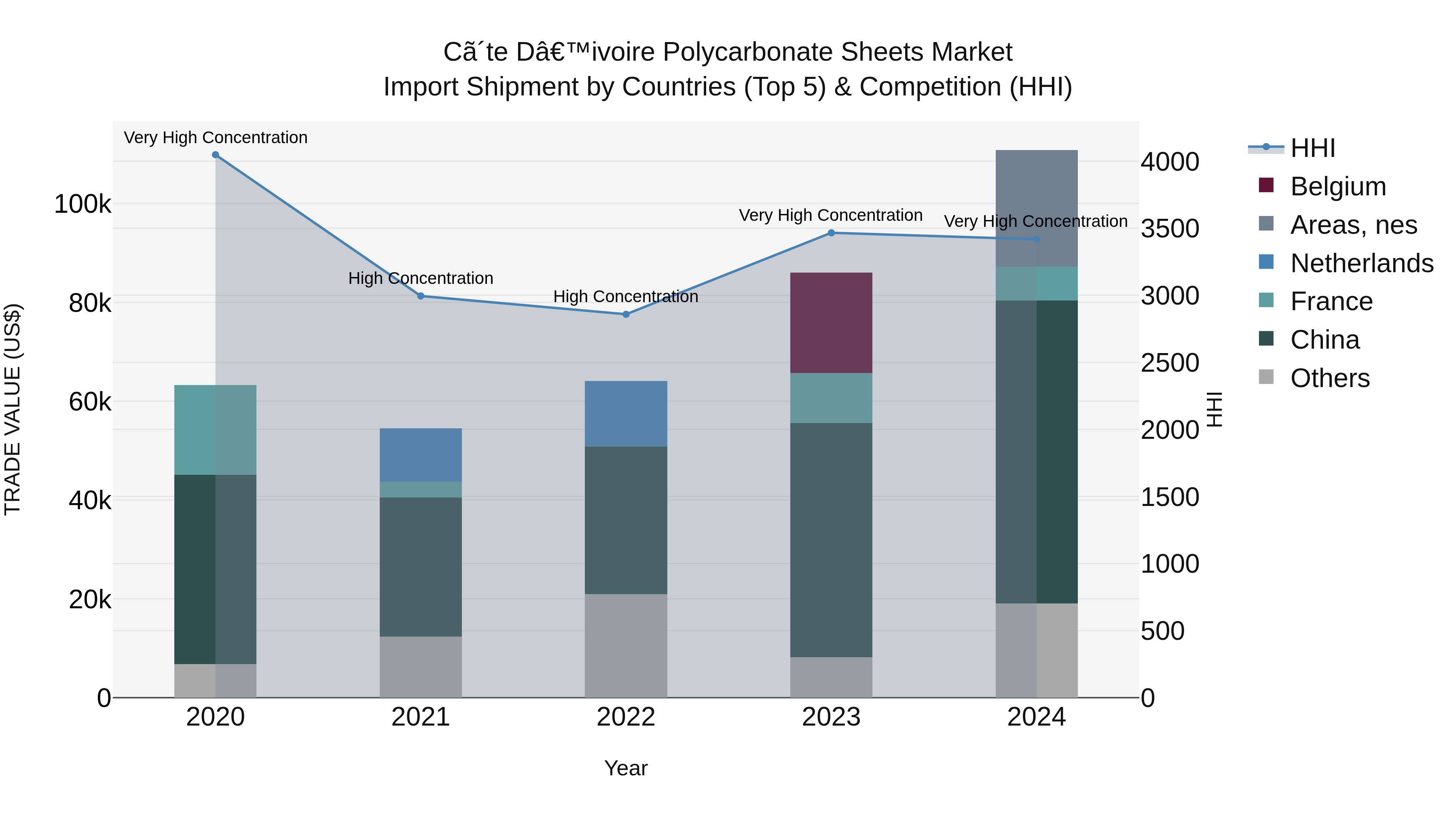 Ivory Coast Polycarbonate Sheets Market: Top 5 Importing Countries and Market Competition (HHI) Analysis