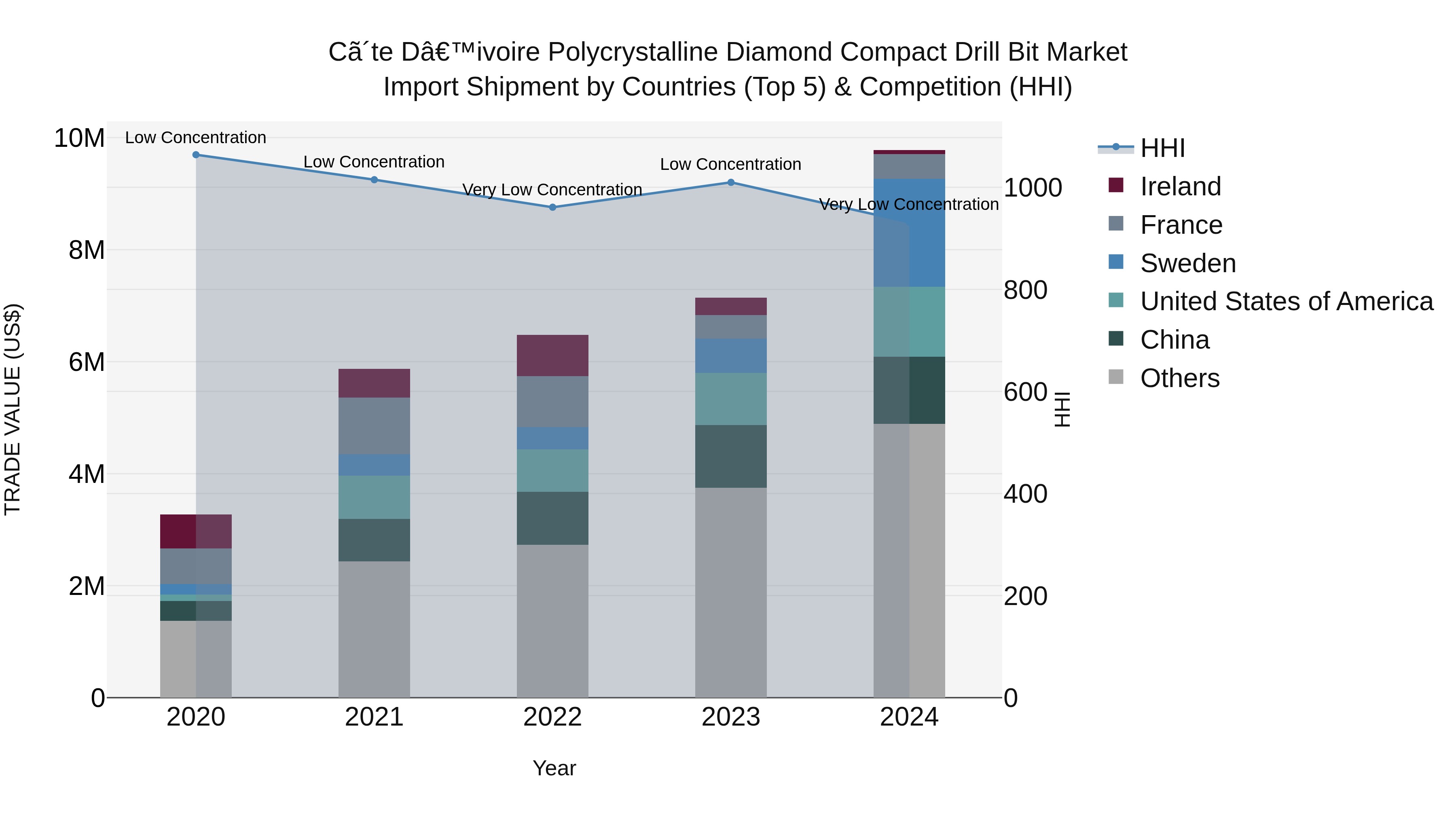 Ivory Coast Polycrystalline Diamond Compact Drill Bit Market: Top 5 Importing Countries and Market Competition (HHI) Analysis