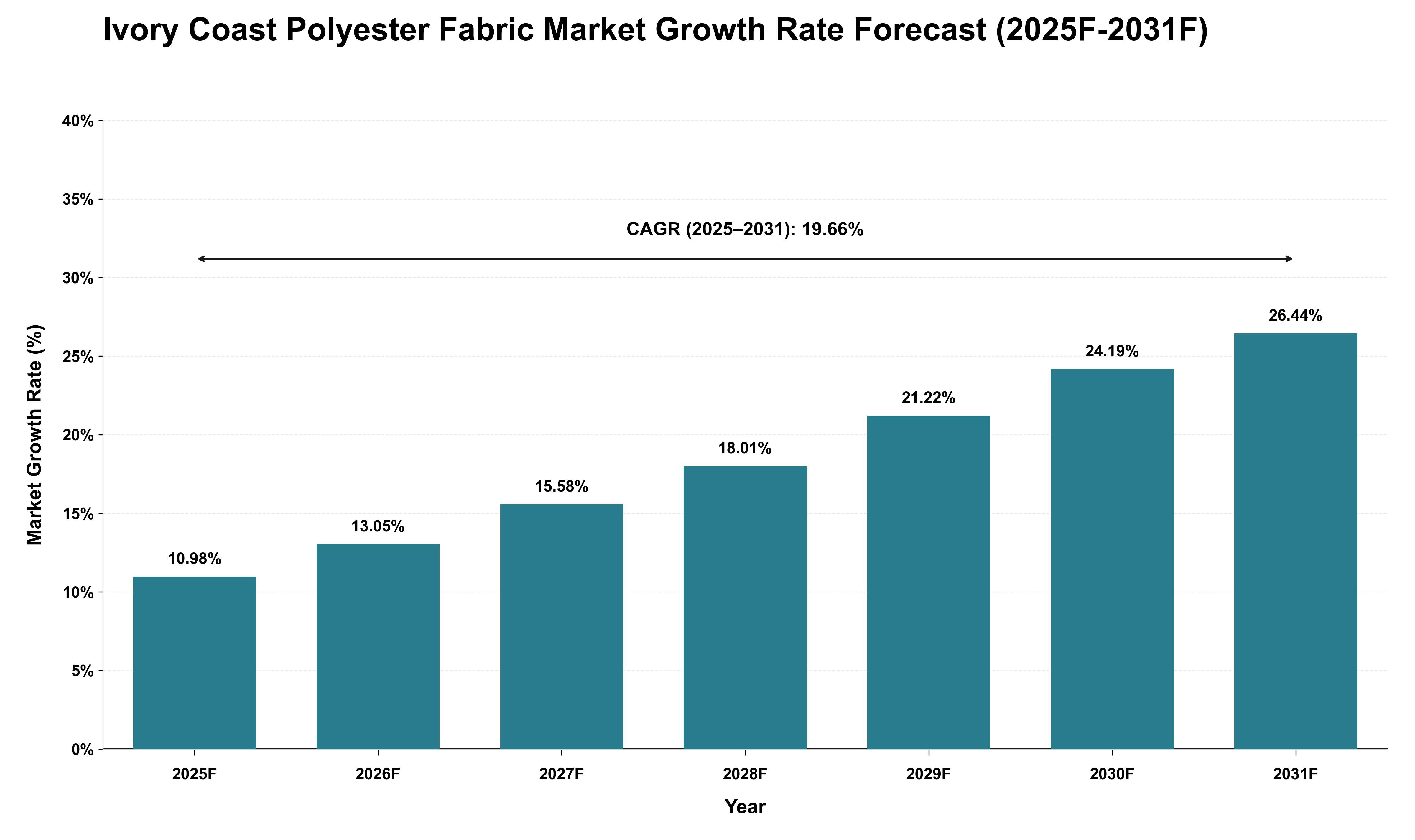 Ivory Coast Polyester Fabric Market Growth Rate Analysis (2025 - 2031)