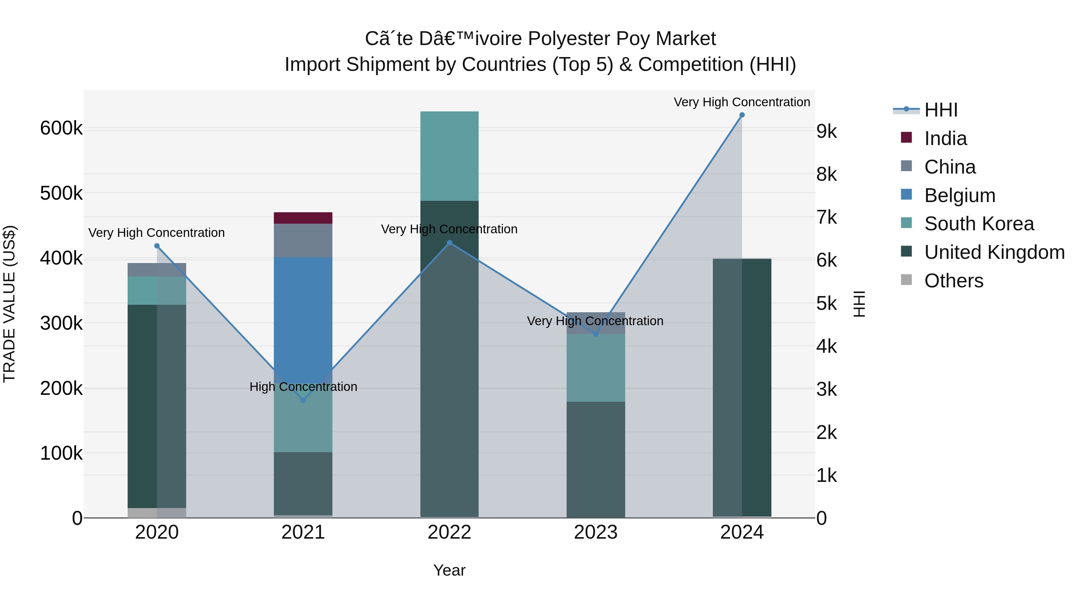 Ivory Coast Polyester Poy Market: Top 5 Importing Countries and Market Competition (HHI) Analysis