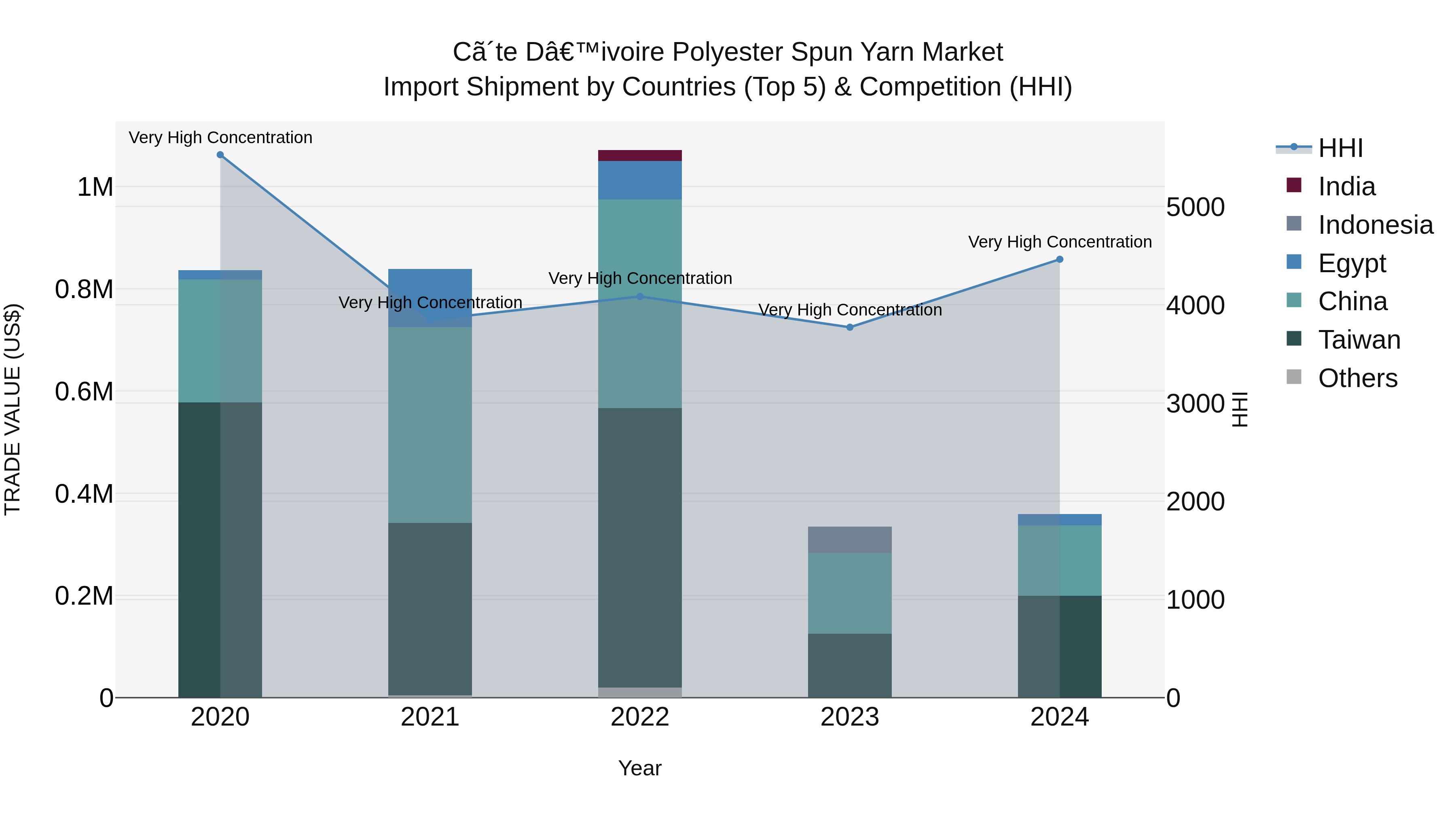 Ivory Coast Polyester Spun Yarn Market: Top 5 Importing Countries and Market Competition (HHI) Analysis