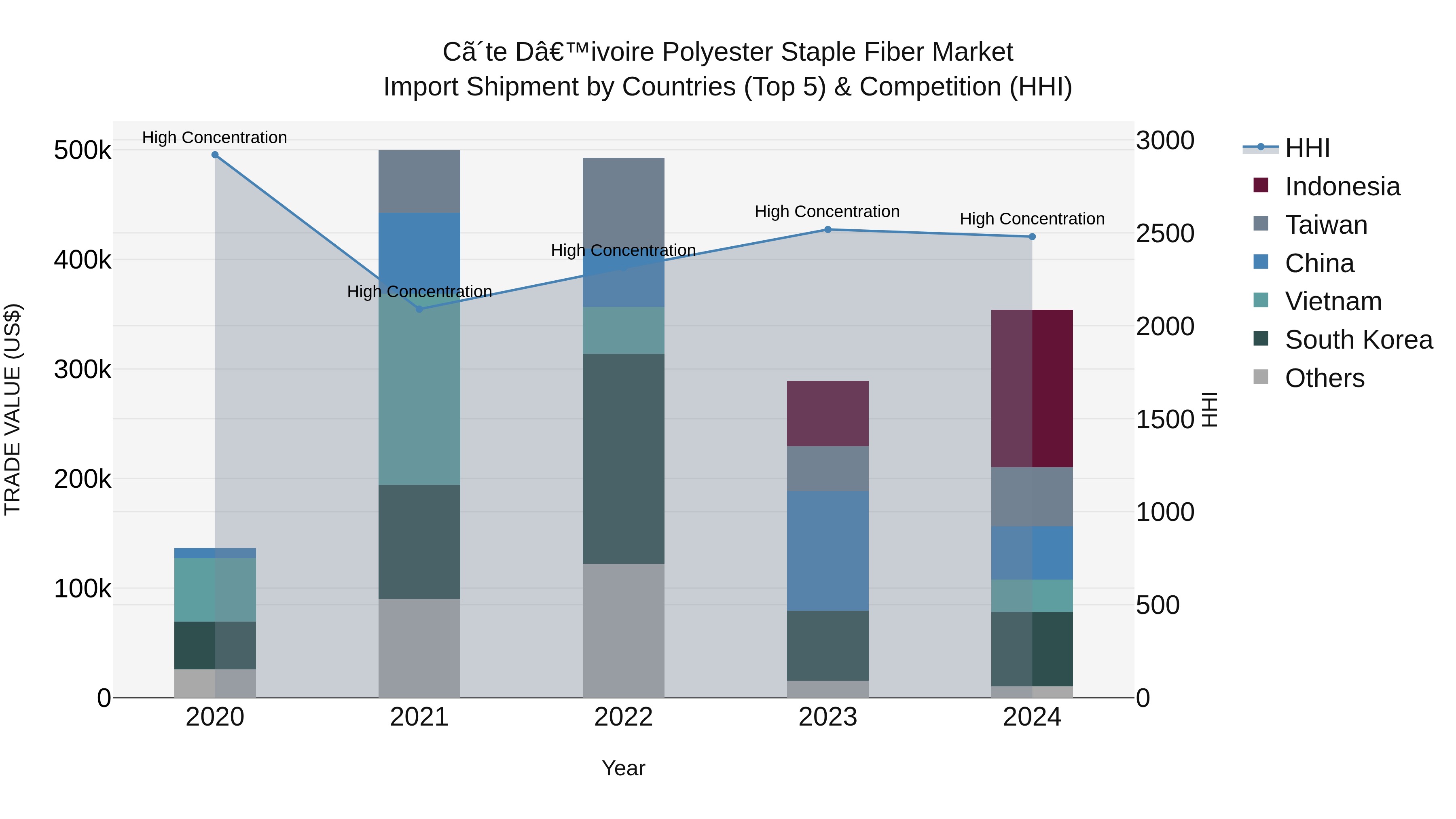 Ivory Coast Polyester Staple Fiber Market: Top 5 Importing Countries and Market Competition (HHI) Analysis