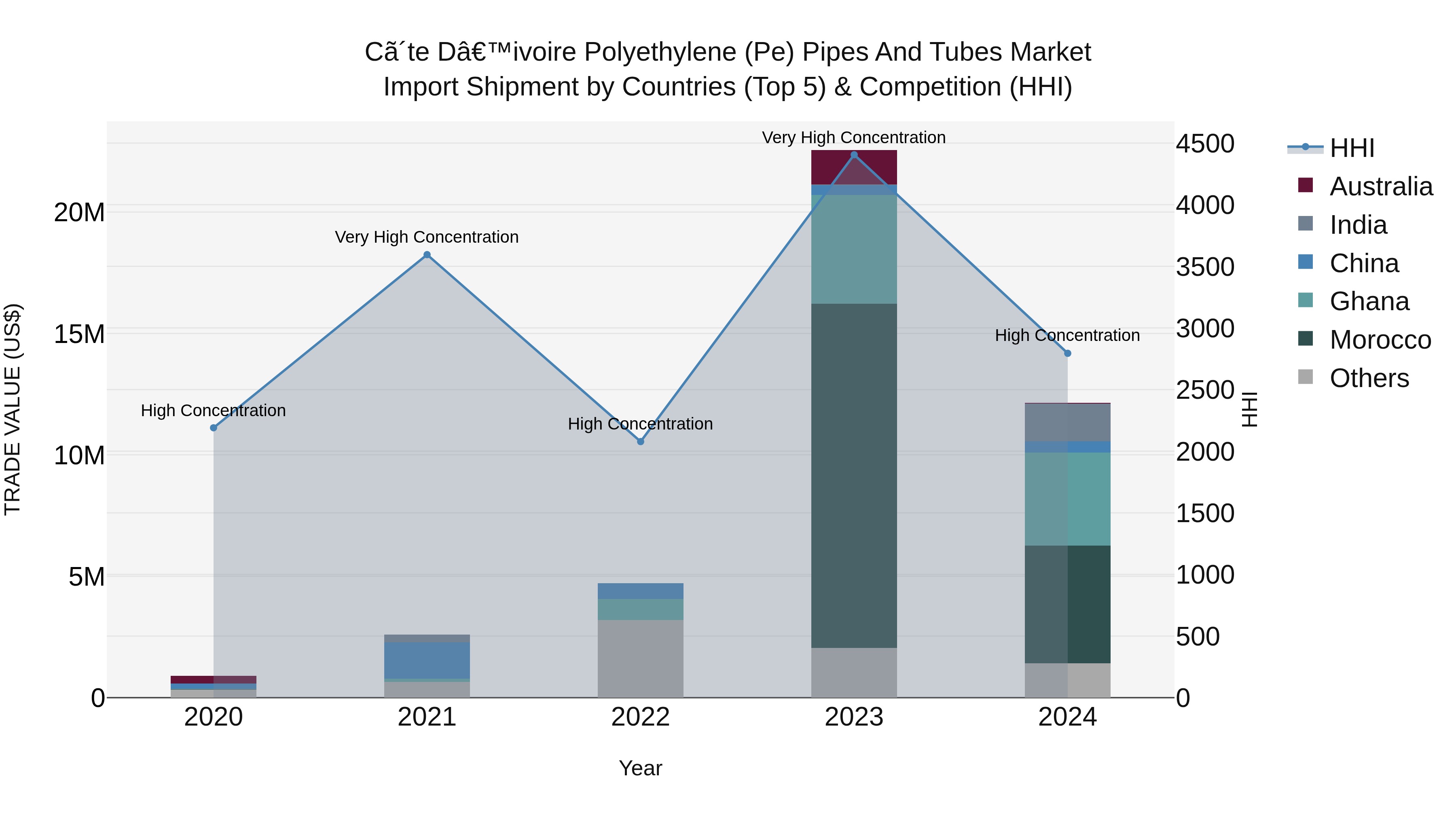 Ivory Coast Polyethylene (Pe) Pipes and Tubes Market: Top 5 Importing Countries and Market Competition (HHI) Analysis