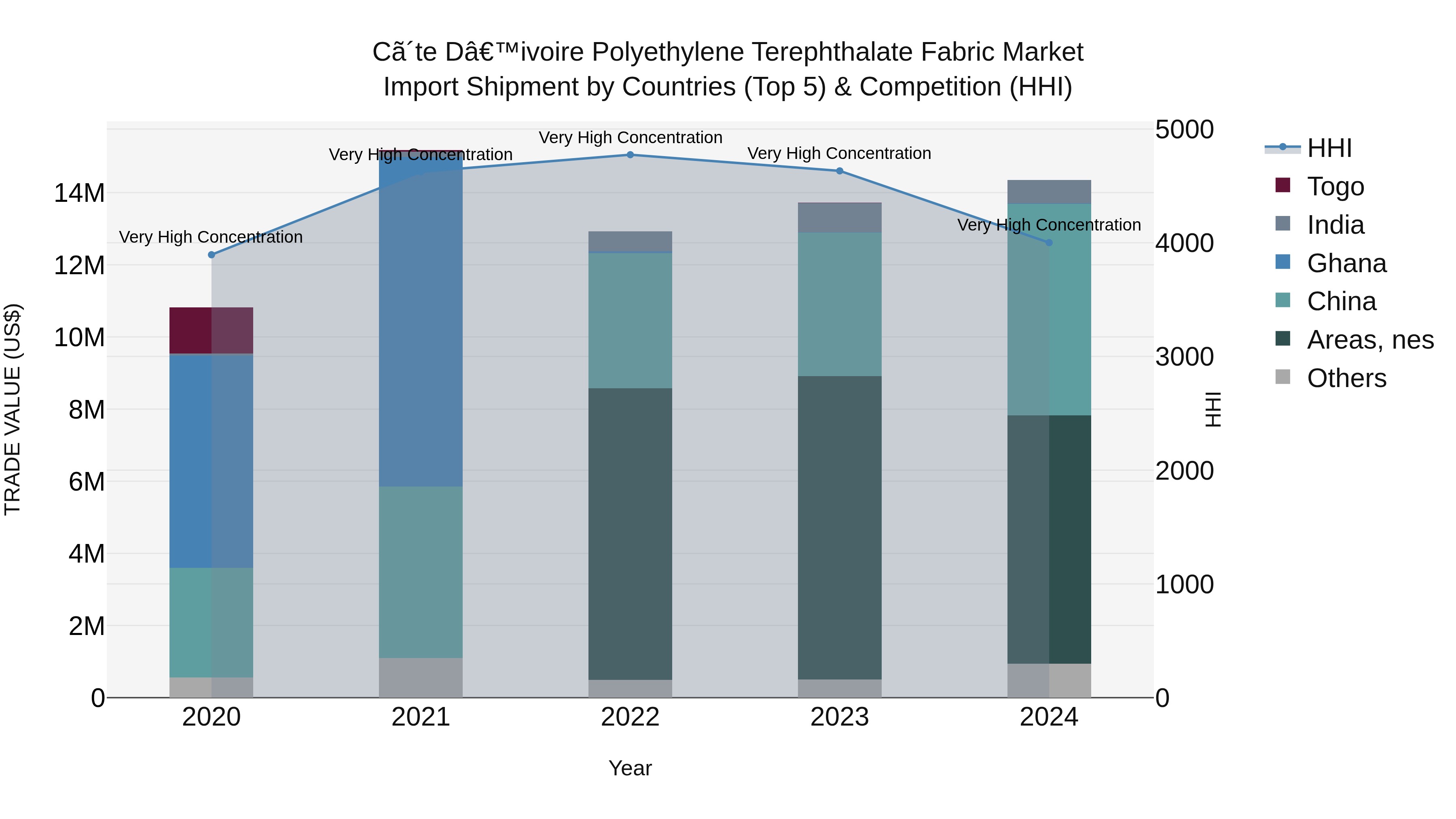 Ivory Coast Polyethylene Terephthalate Fabric Market: Top 5 Importing Countries and Market Competition (HHI) Analysis