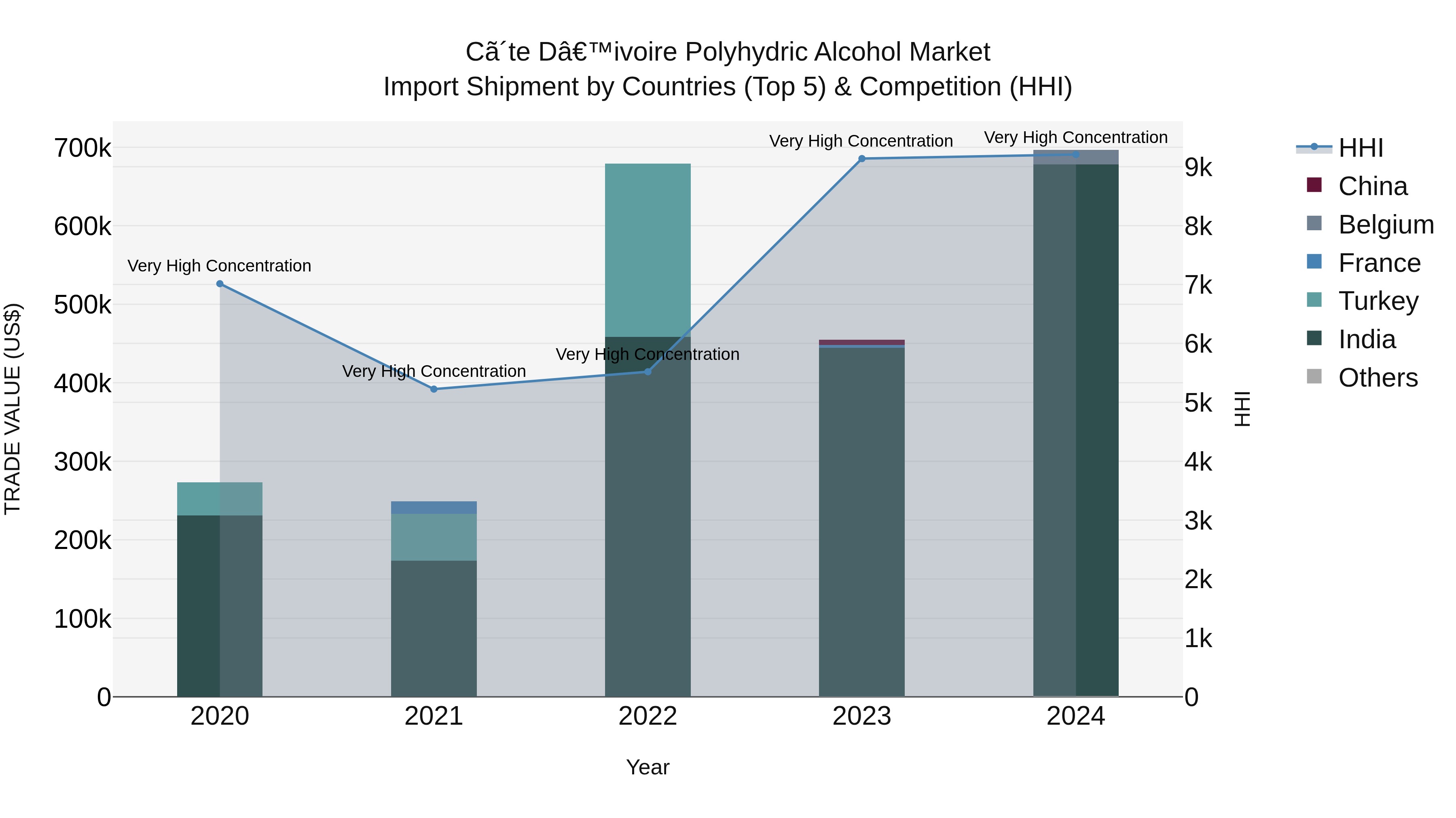 Ivory Coast Polyhydric Alcohol Market: Top 5 Importing Countries and Market Competition (HHI) Analysis