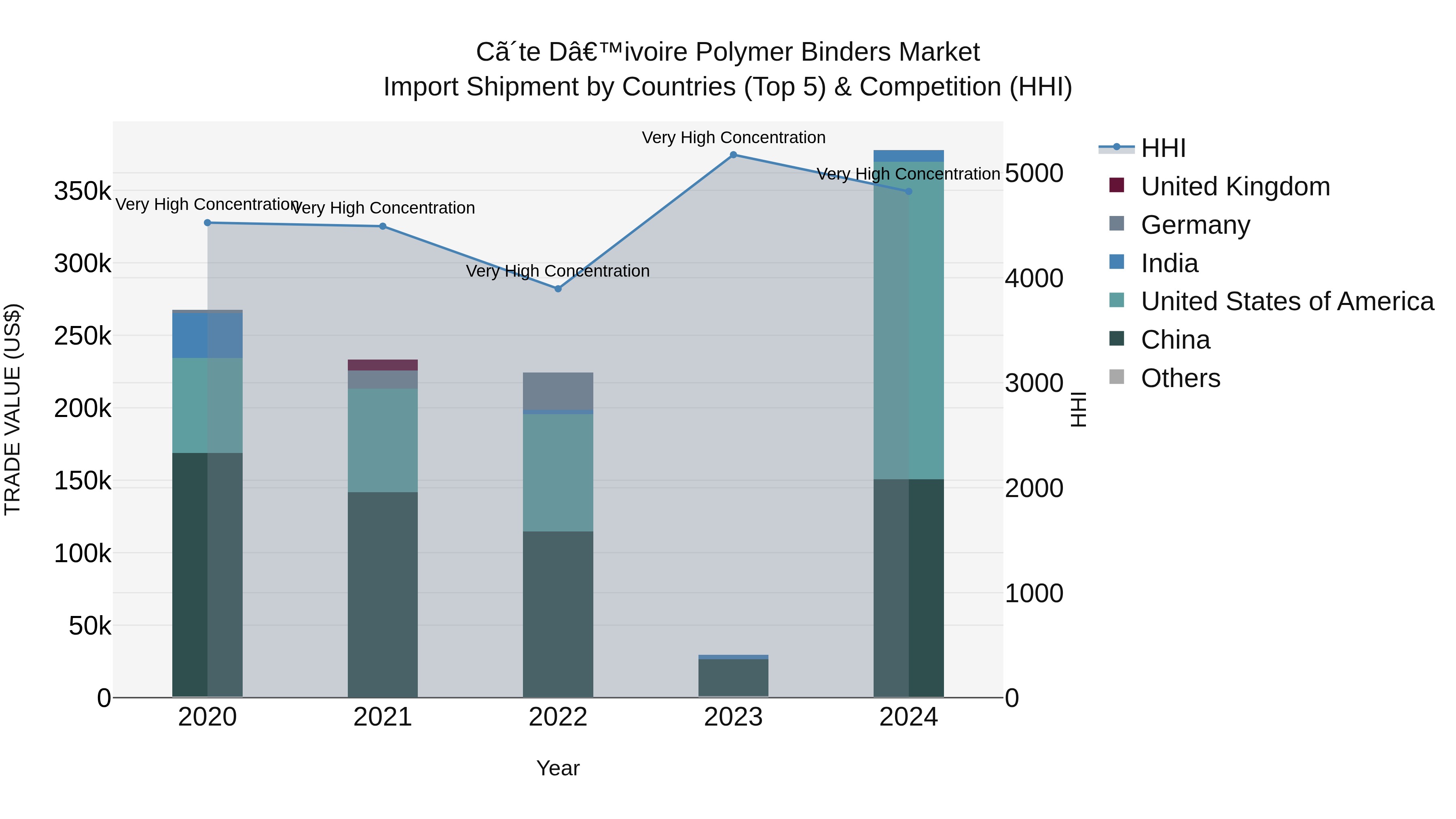 Ivory Coast Polymer Binders Market: Top 5 Importing Countries and Market Competition (HHI) Analysis
