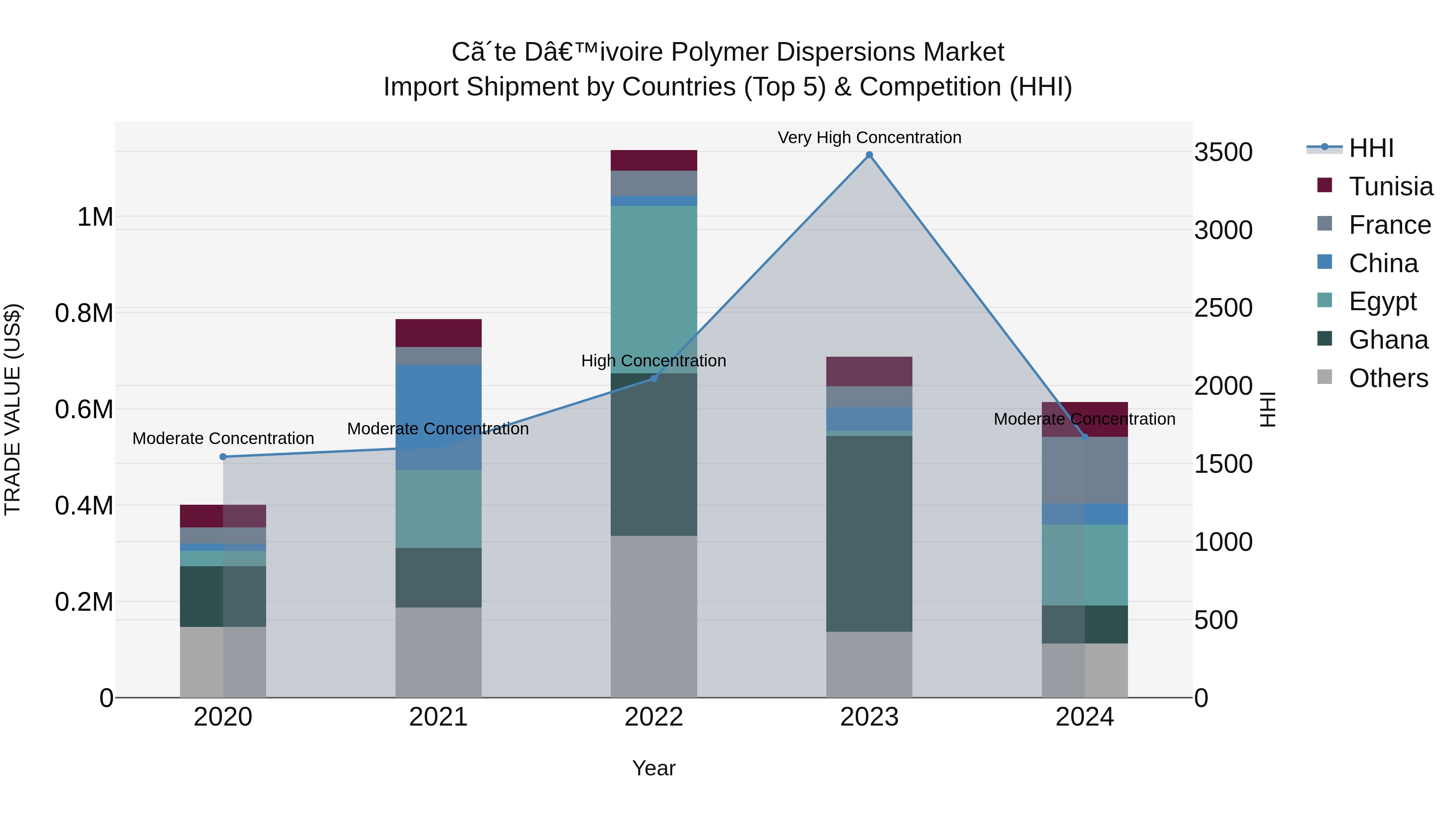 Ivory Coast Polymer Dispersions Market: Top 5 Importing Countries and Market Competition (HHI) Analysis