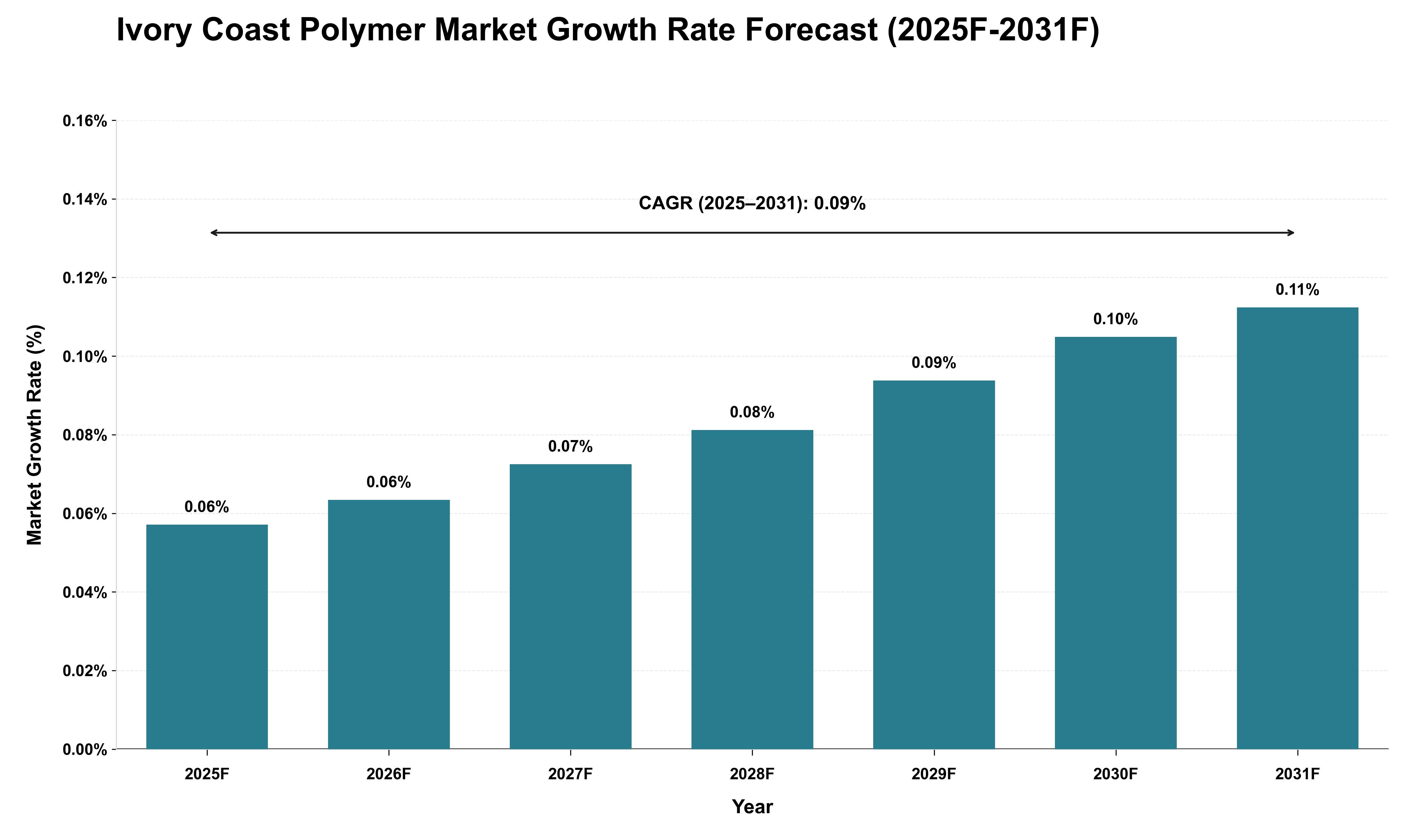 Ivory Coast Polymer Market Growth Rate Analysis (2025 - 2031)