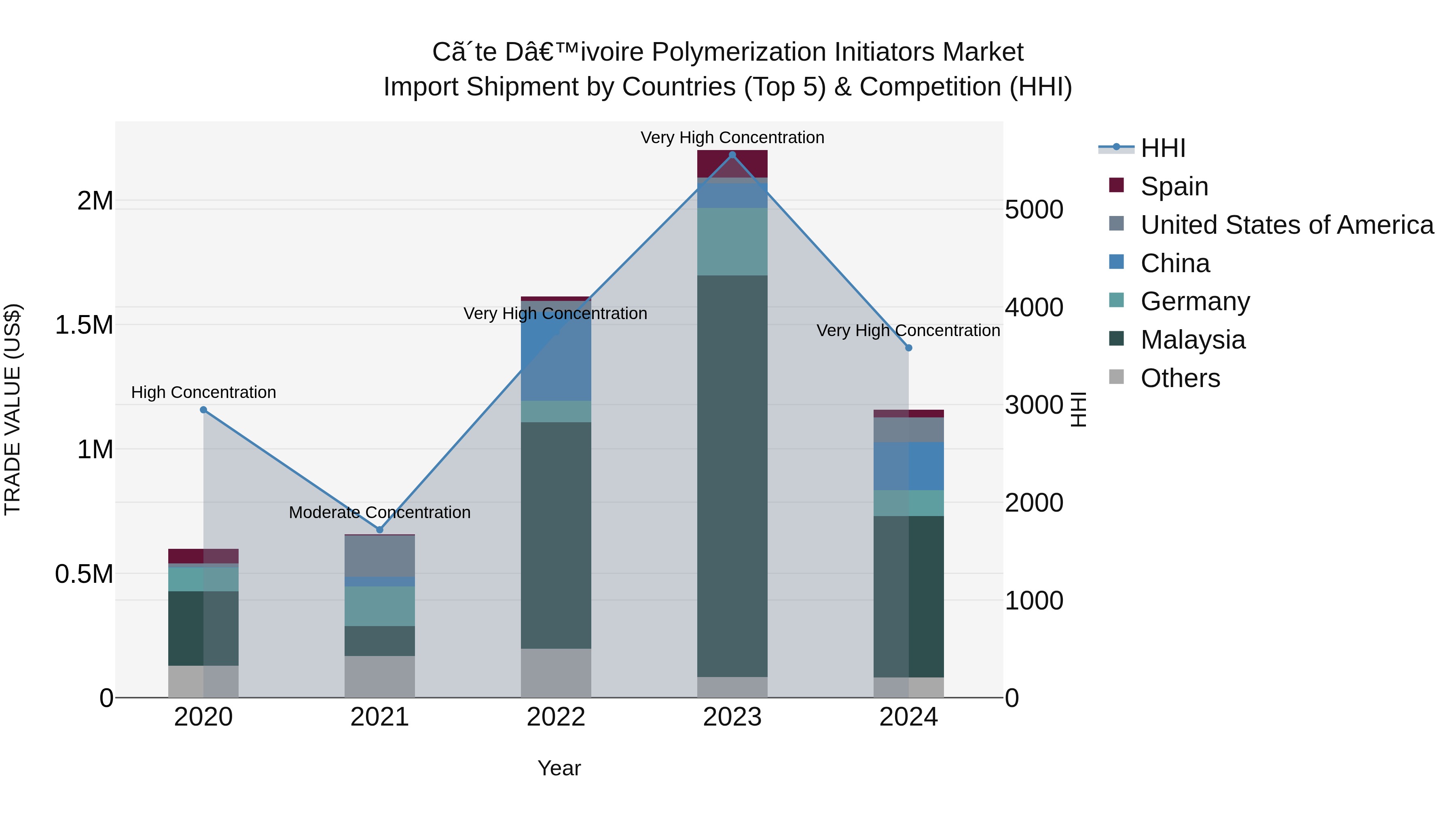 Ivory Coast Polymerization Initiators Market: Top 5 Importing Countries and Market Competition (HHI) Analysis