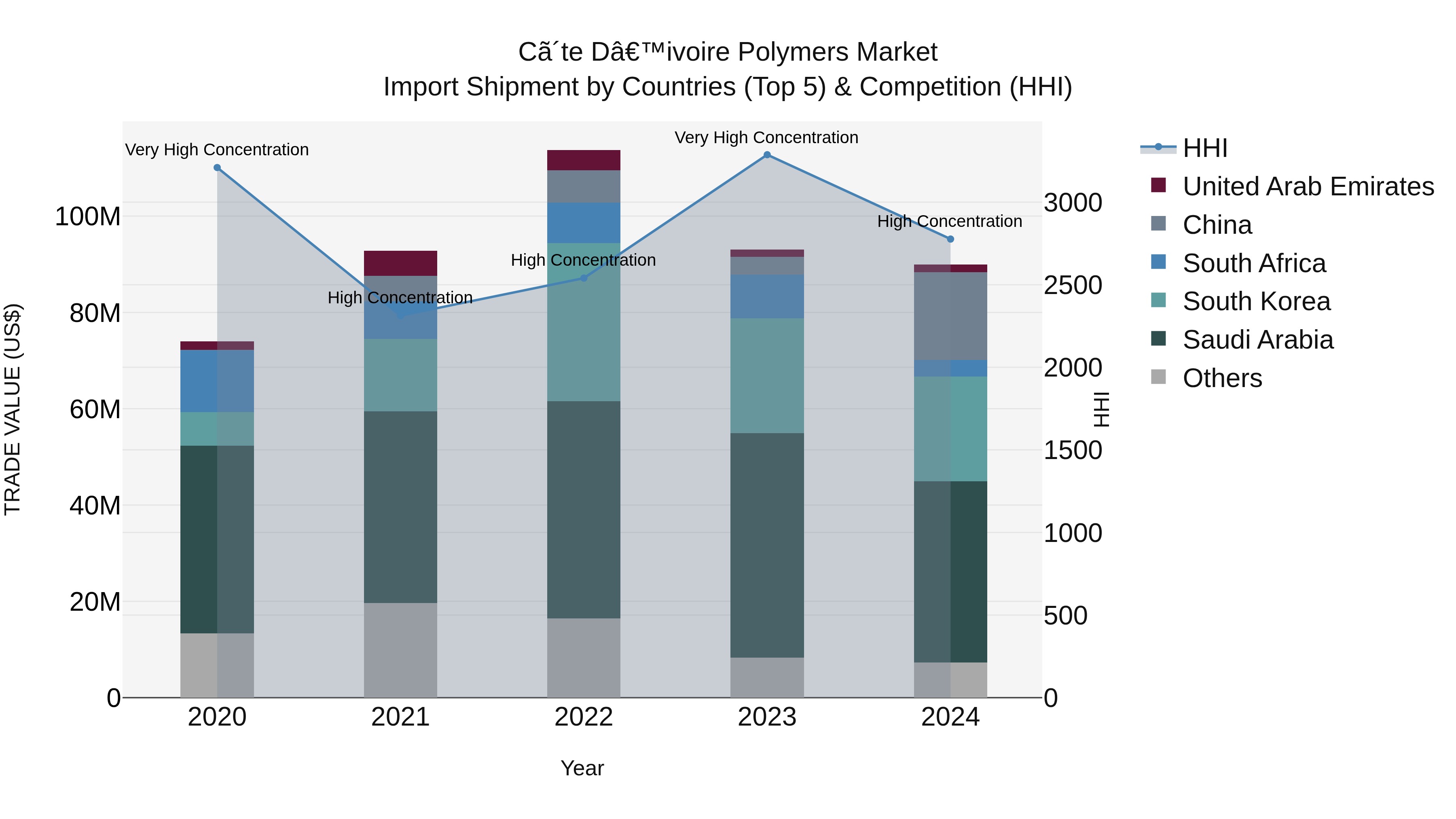 Ivory Coast Polymers Market: Top 5 Importing Countries and Market Competition (HHI) Analysis