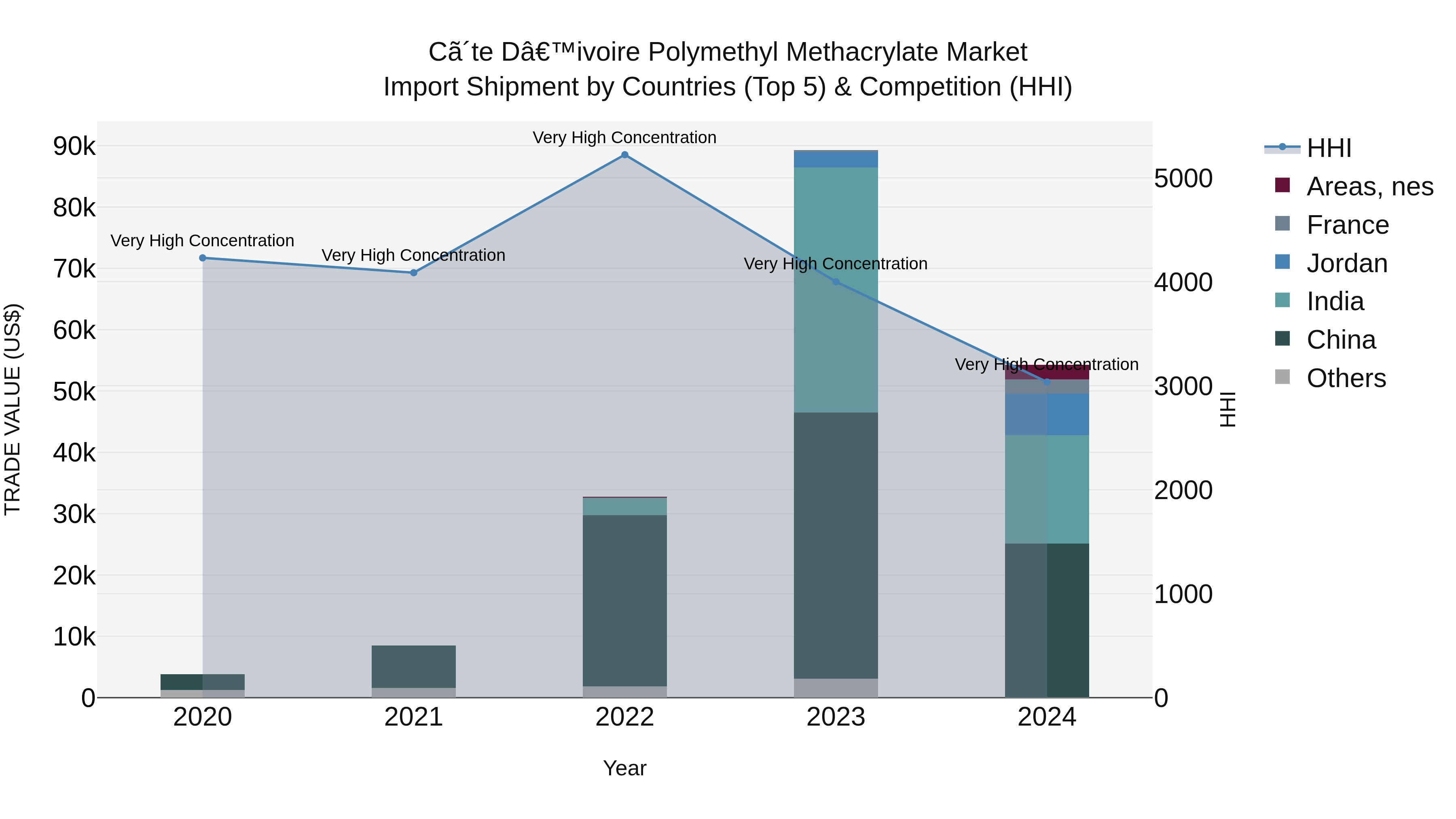 Ivory Coast Polymethyl Methacrylate Market: Top 5 Importing Countries and Market Competition (HHI) Analysis