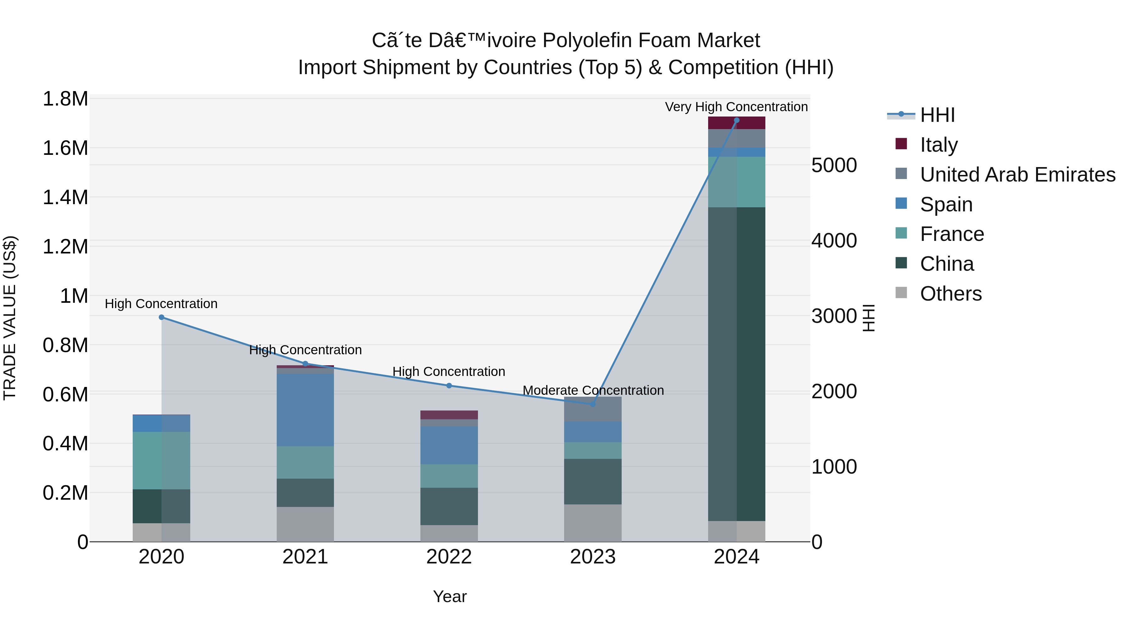 Ivory Coast Polyolefin Foam Market: Top 5 Importing Countries and Market Competition (HHI) Analysis