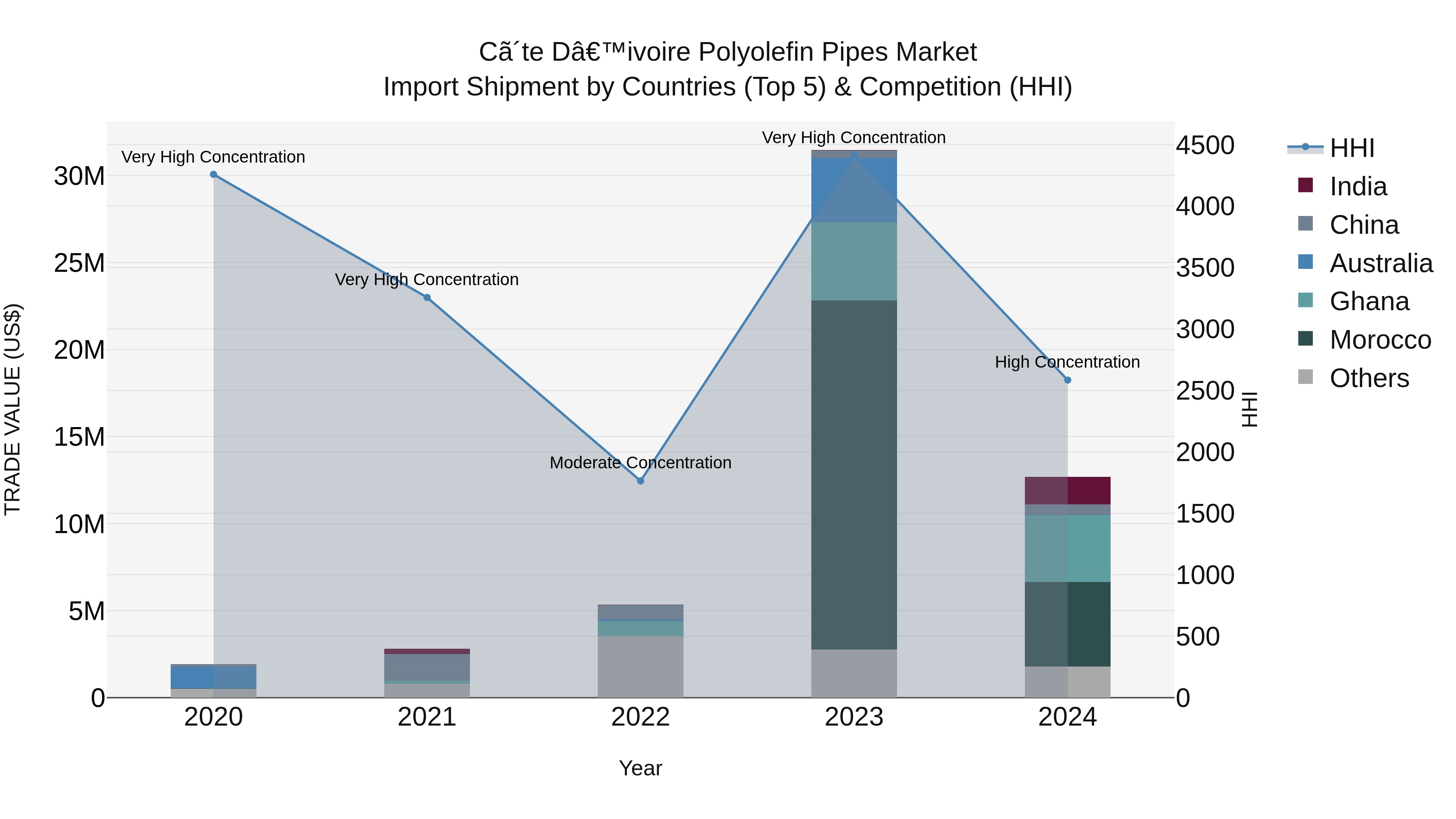 Ivory Coast Polyolefin Pipes Market: Top 5 Importing Countries and Market Competition (HHI) Analysis