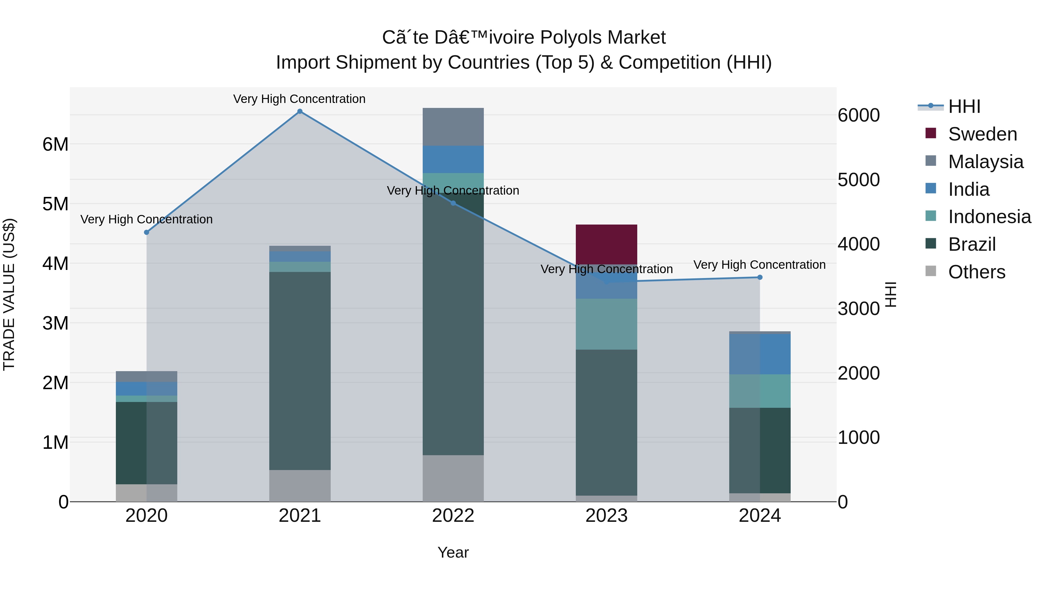 Ivory Coast Polyols Market: Top 5 Importing Countries and Market Competition (HHI) Analysis