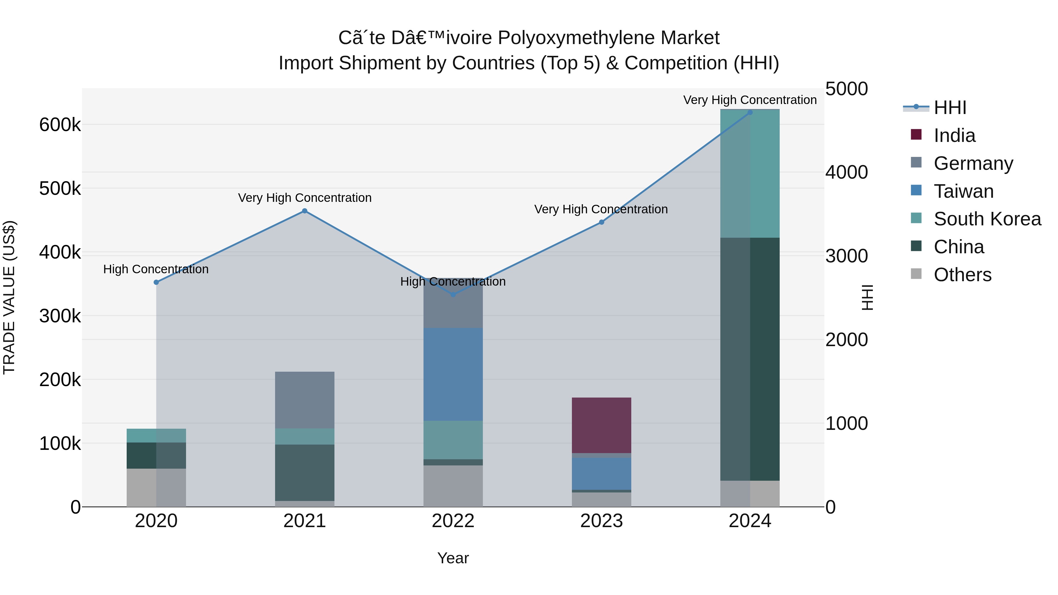 Ivory Coast Polyoxymethylene Market: Top 5 Importing Countries and Market Competition (HHI) Analysis