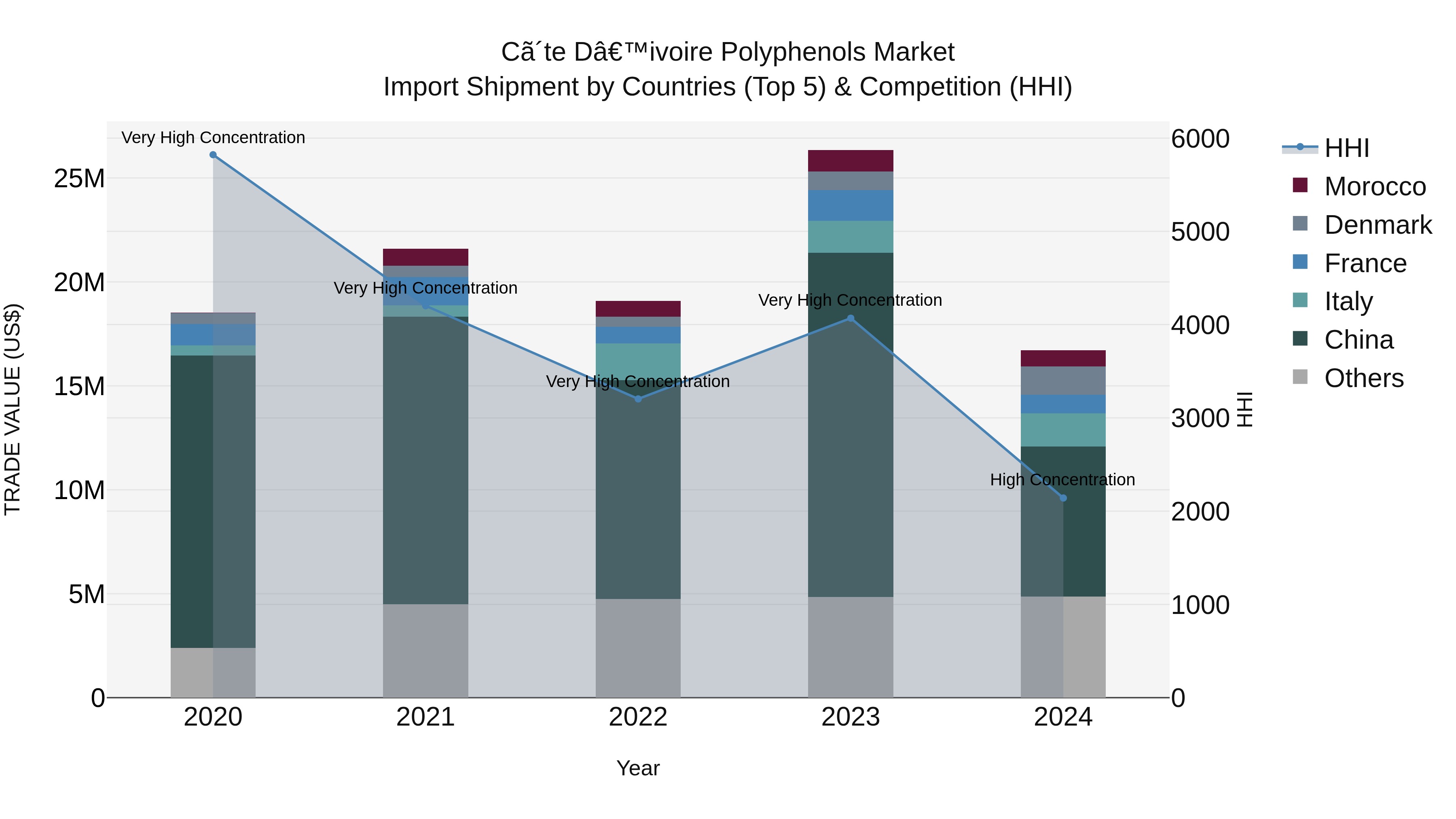 Ivory Coast Polyphenols Market: Top 5 Importing Countries and Market Competition (HHI) Analysis