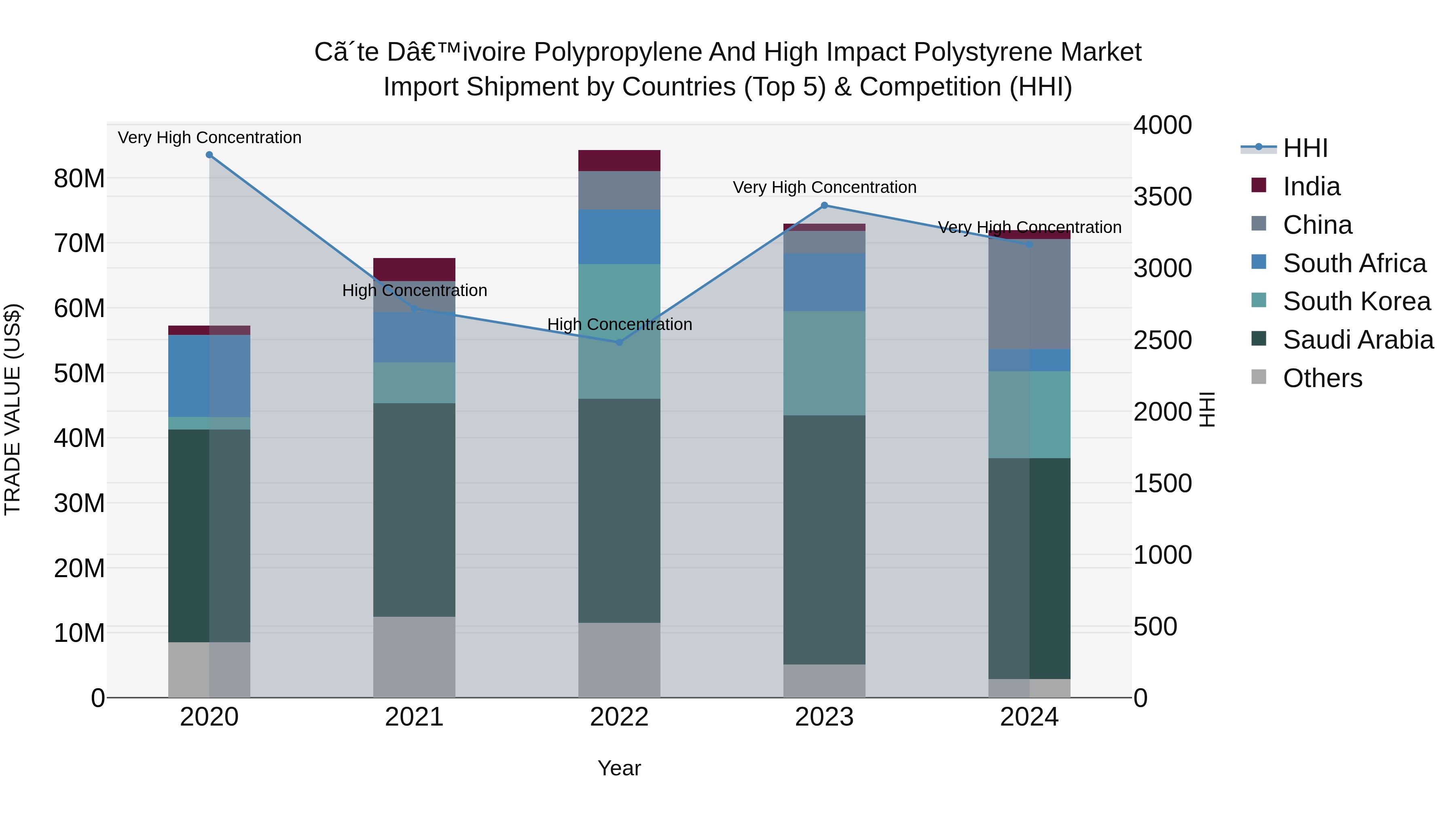 Ivory Coast Polypropylene and High Impact Polystyrene Market: Top 5 Importing Countries and Market Competition (HHI) Analysis