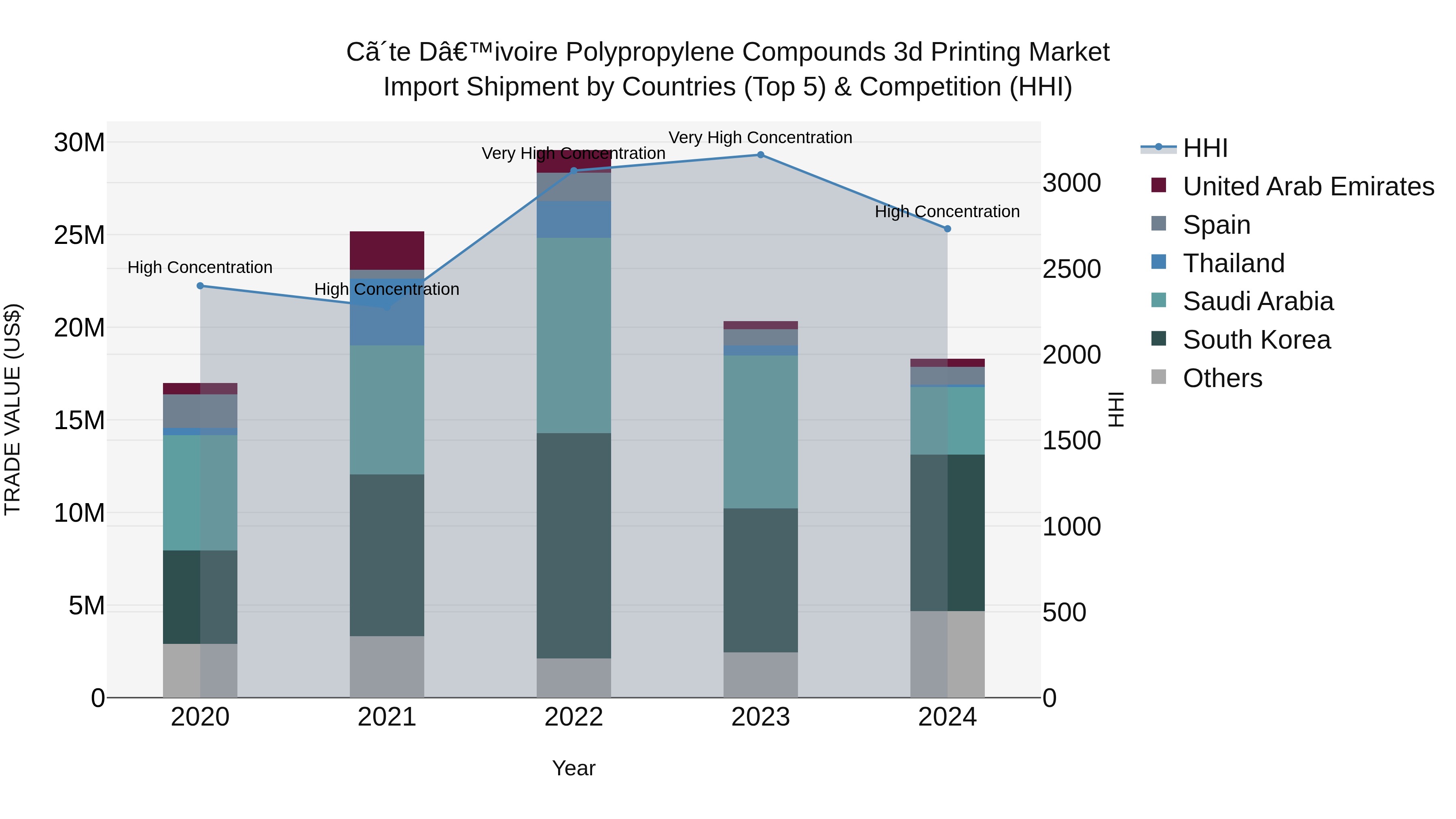 Ivory Coast Polypropylene Compounds 3d Printing Market: Top 5 Importing Countries and Market Competition (HHI) Analysis