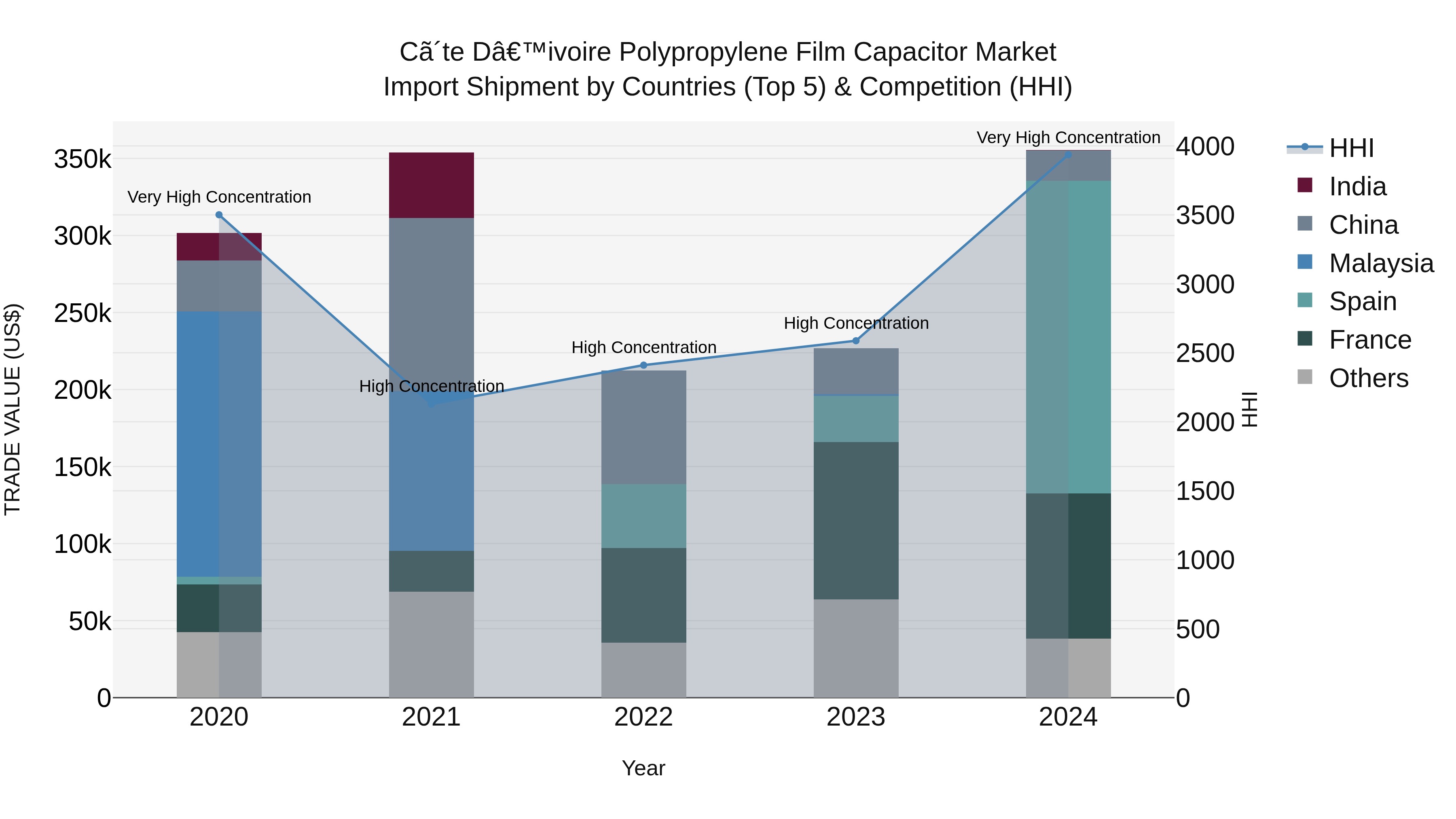 Ivory Coast Polypropylene Film Capacitor Market: Top 5 Importing Countries and Market Competition (HHI) Analysis