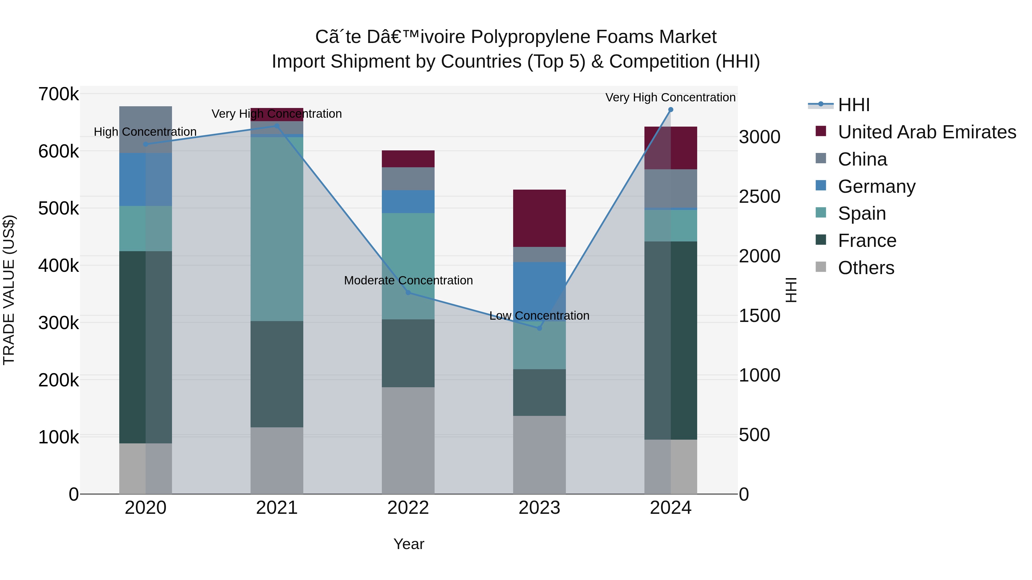 Ivory Coast Polypropylene Foams Market: Top 5 Importing Countries and Market Competition (HHI) Analysis