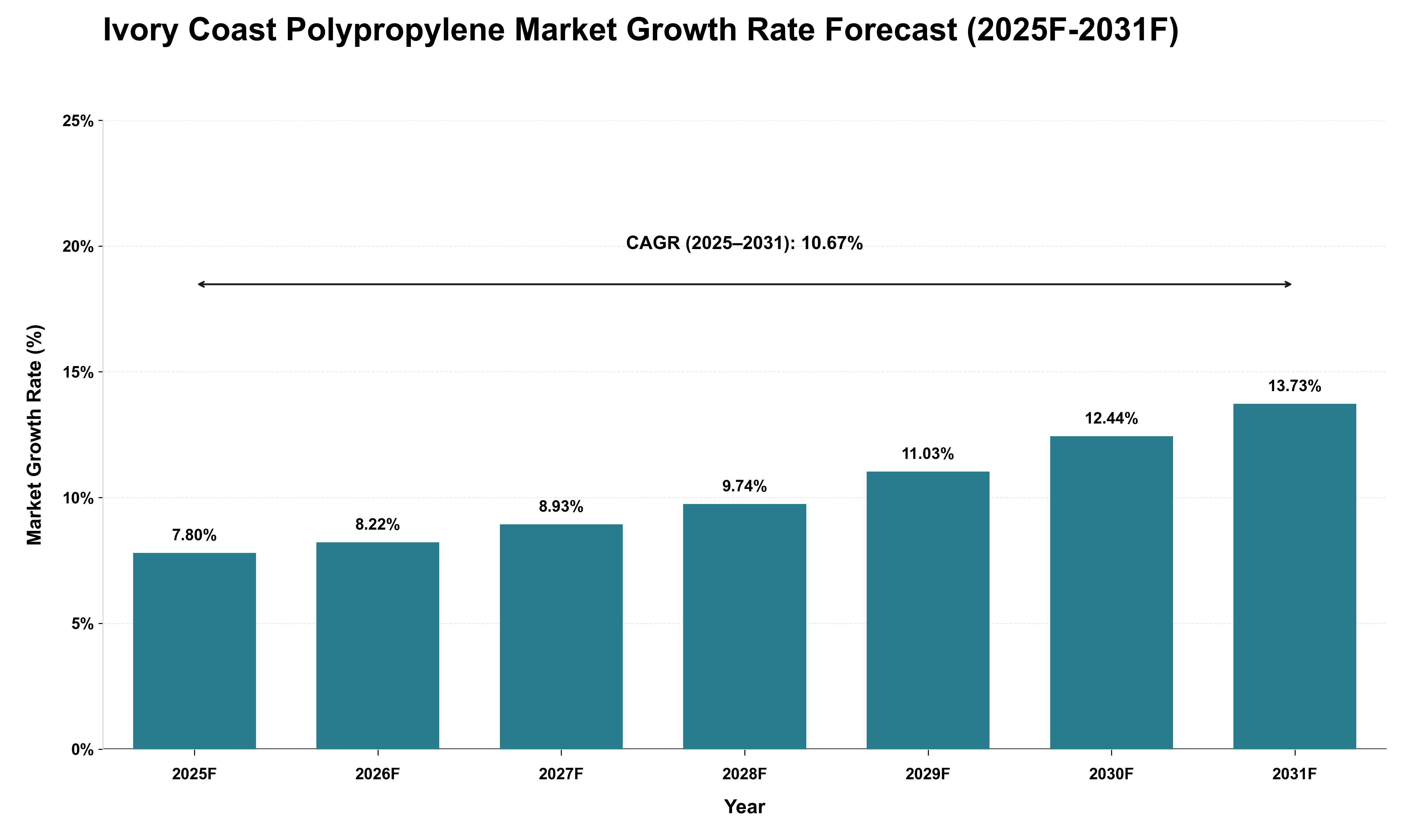 Ivory Coast Polypropylene Market Growth Rate Analysis (2025 - 2031)