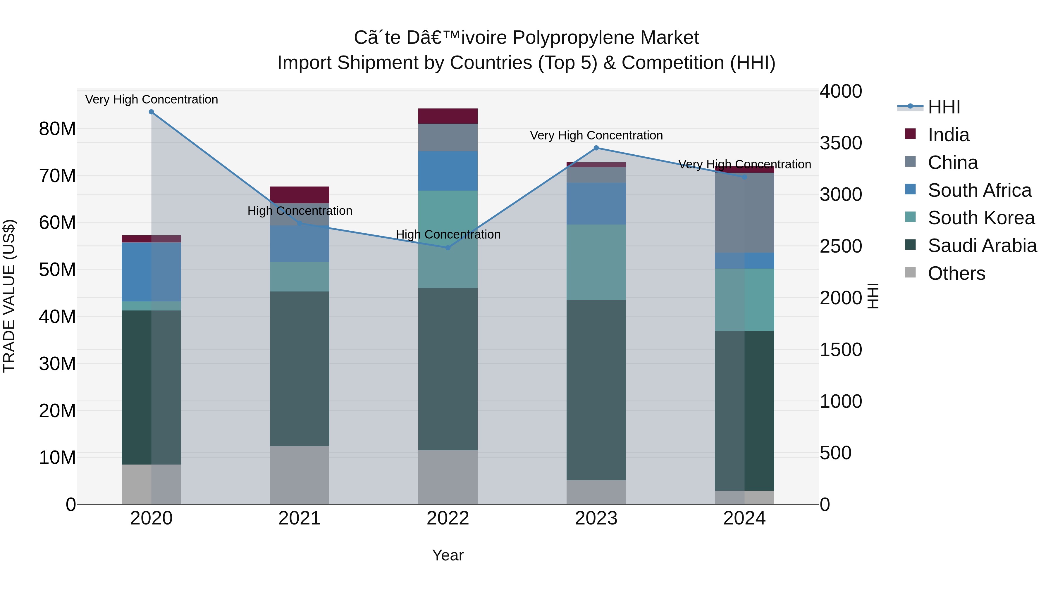 Ivory Coast Polypropylene Market: Top 5 Importing Countries and Market Competition (HHI) Analysis