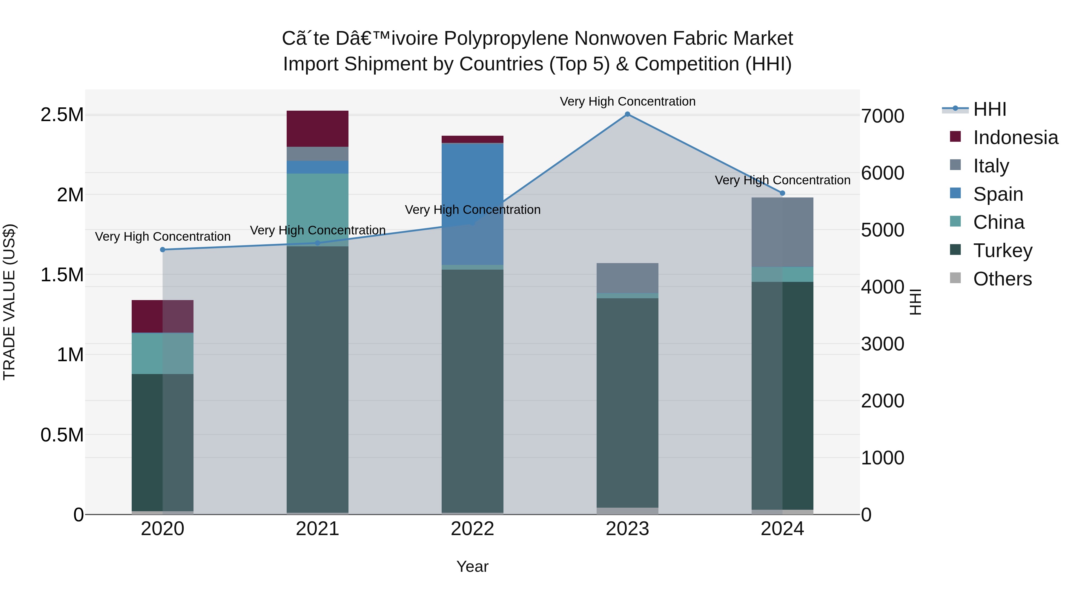 Ivory Coast Polypropylene Nonwoven Fabric Market: Top 5 Importing Countries and Market Competition (HHI) Analysis