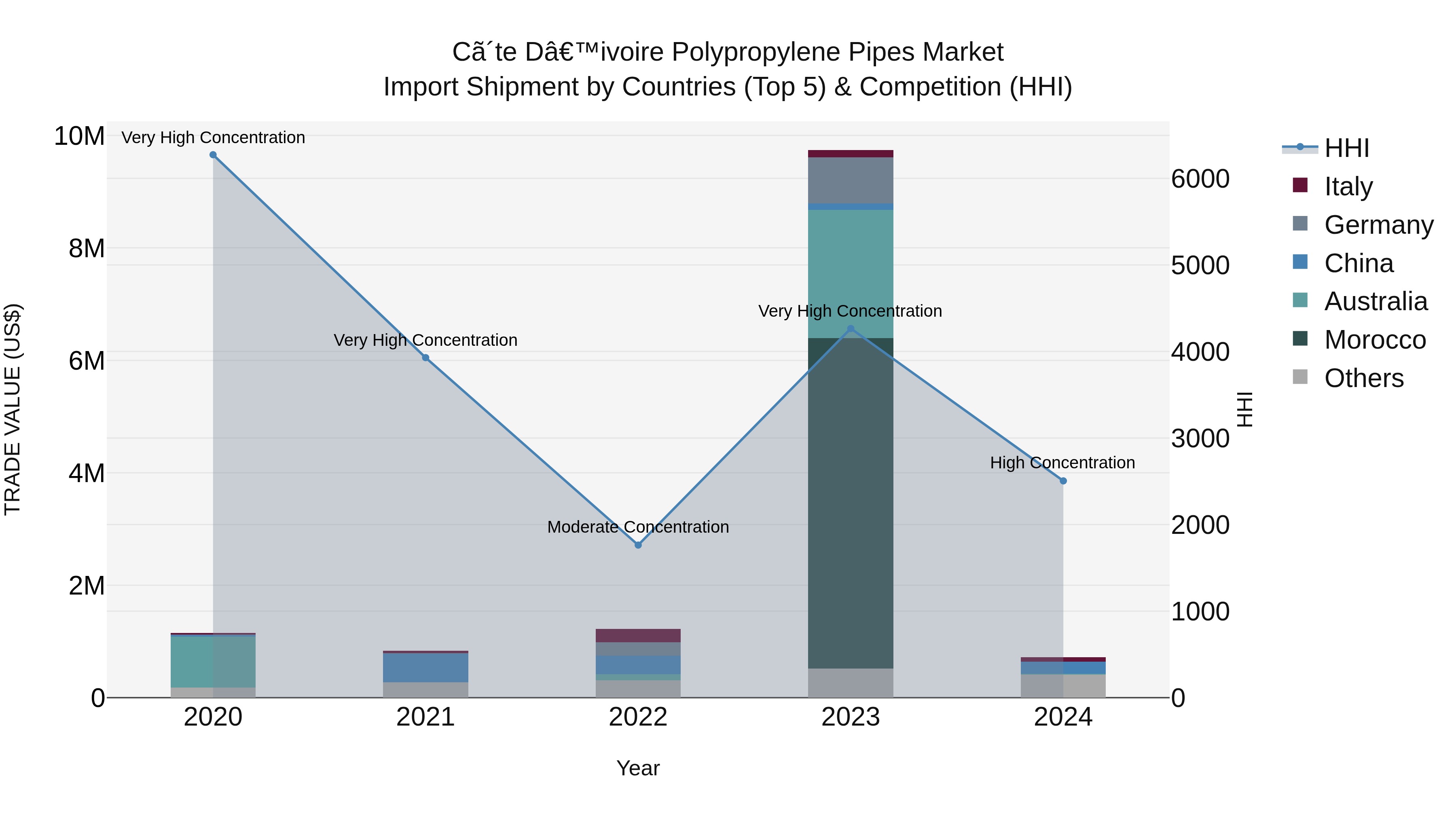 Ivory Coast Polypropylene Pipes Market: Top 5 Importing Countries and Market Competition (HHI) Analysis