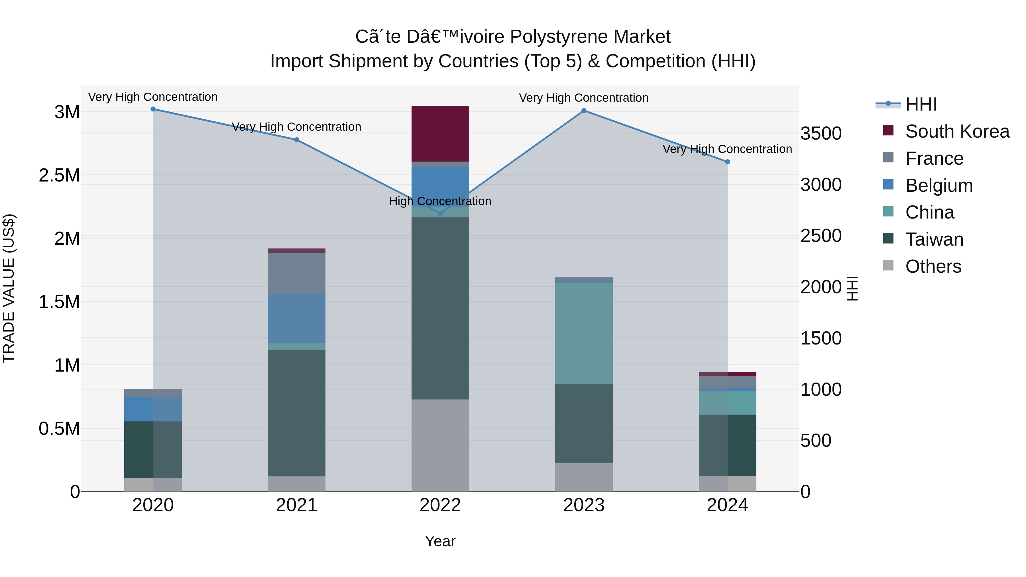 Ivory Coast Polystyrene Market: Top 5 Importing Countries and Market Competition (HHI) Analysis