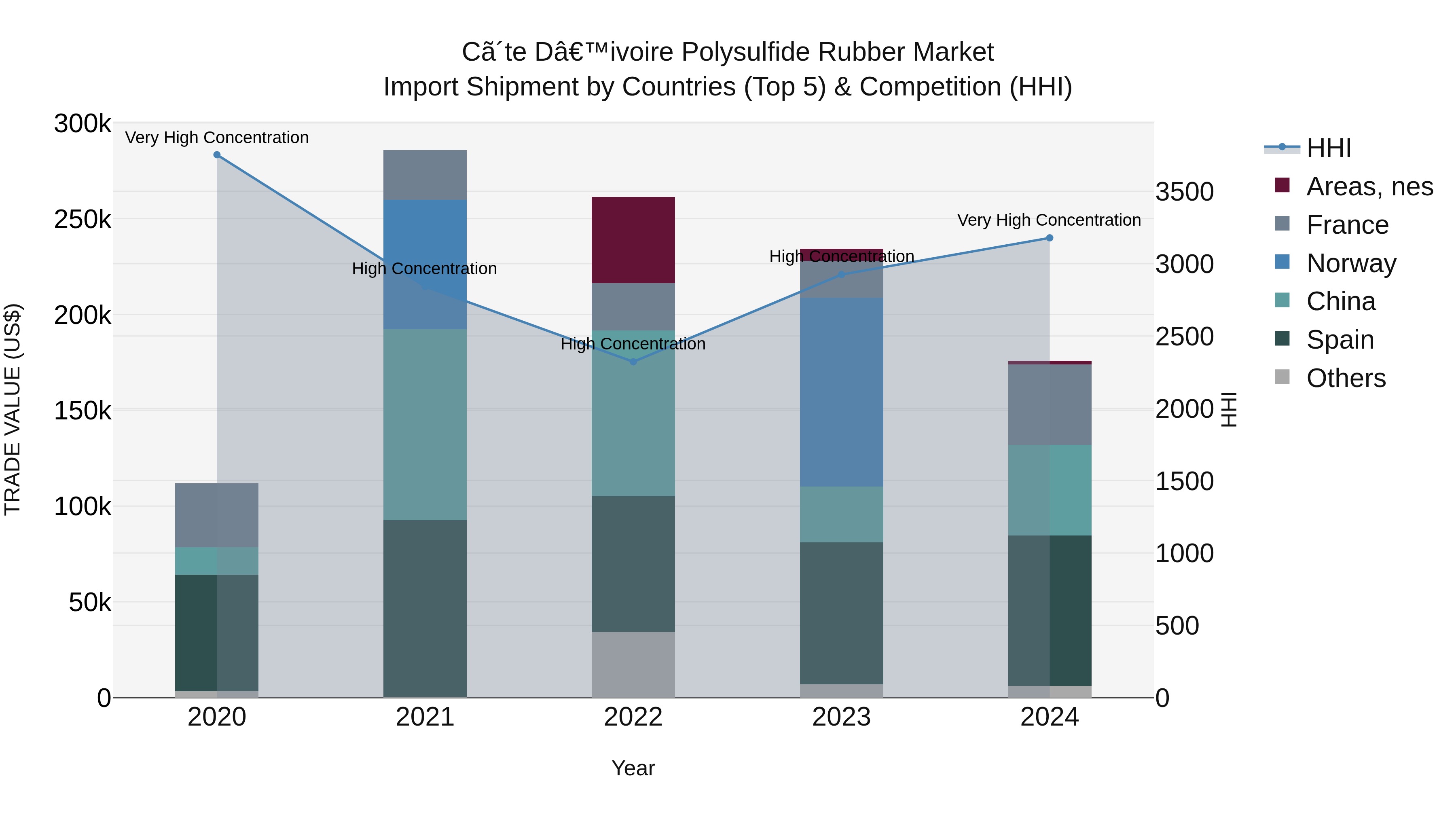 Ivory Coast Polysulfide Rubber Market: Top 5 Importing Countries and Market Competition (HHI) Analysis