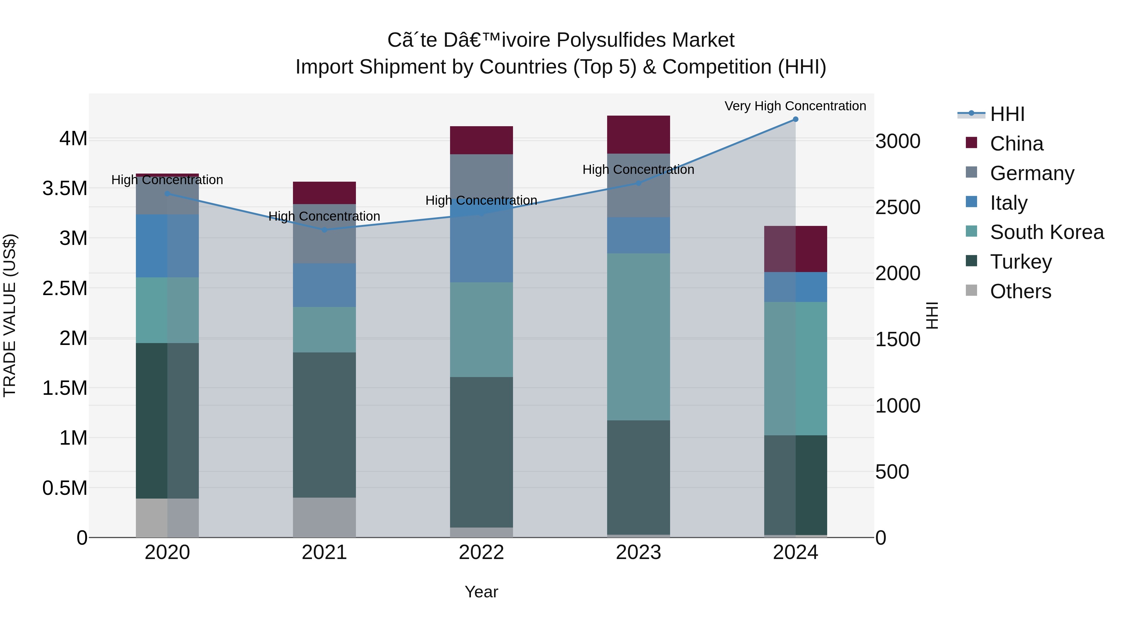 Ivory Coast Polysulfides Market: Top 5 Importing Countries and Market Competition (HHI) Analysis