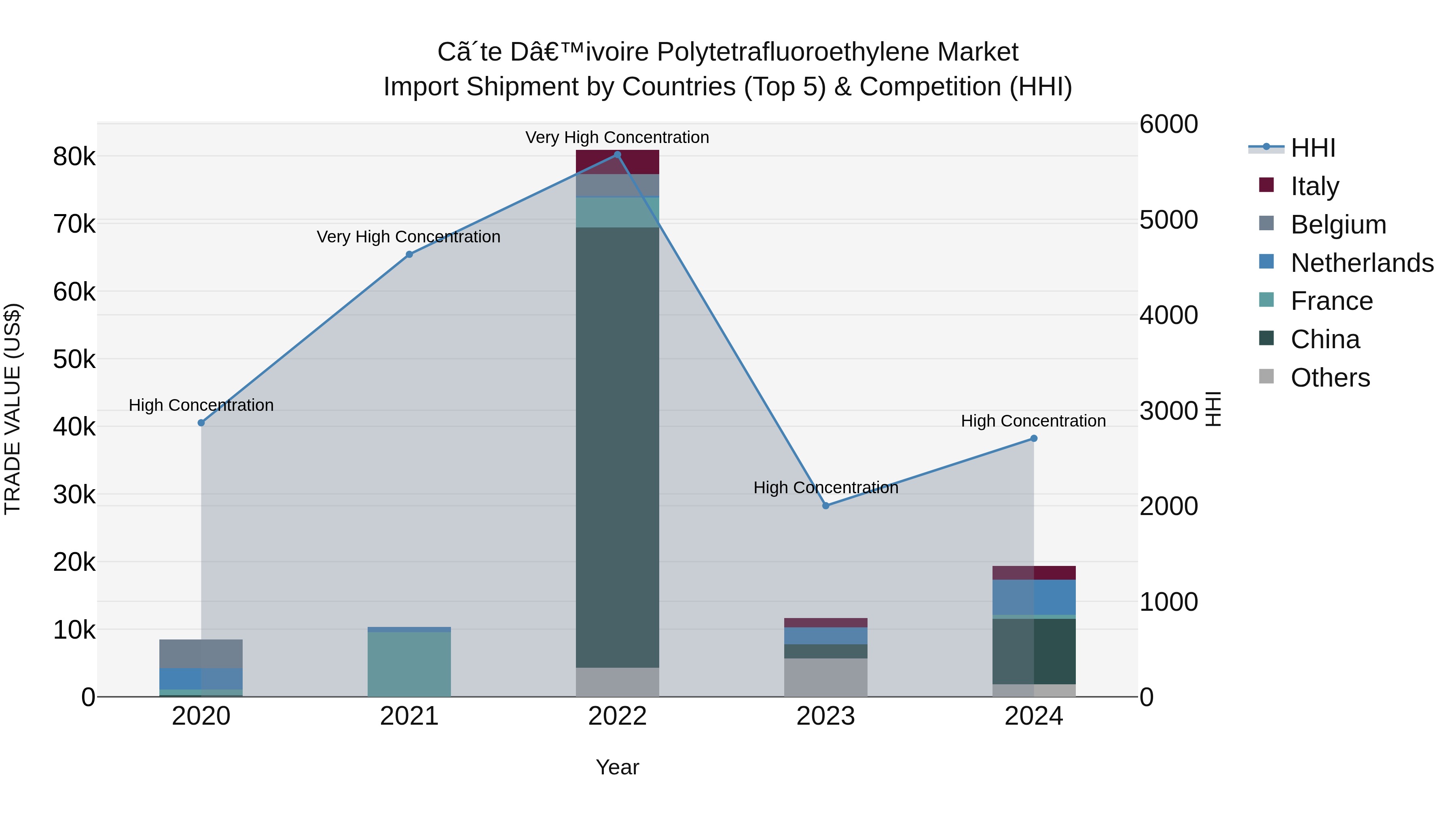 Ivory Coast Polytetrafluoroethylene Market: Top 5 Importing Countries and Market Competition (HHI) Analysis