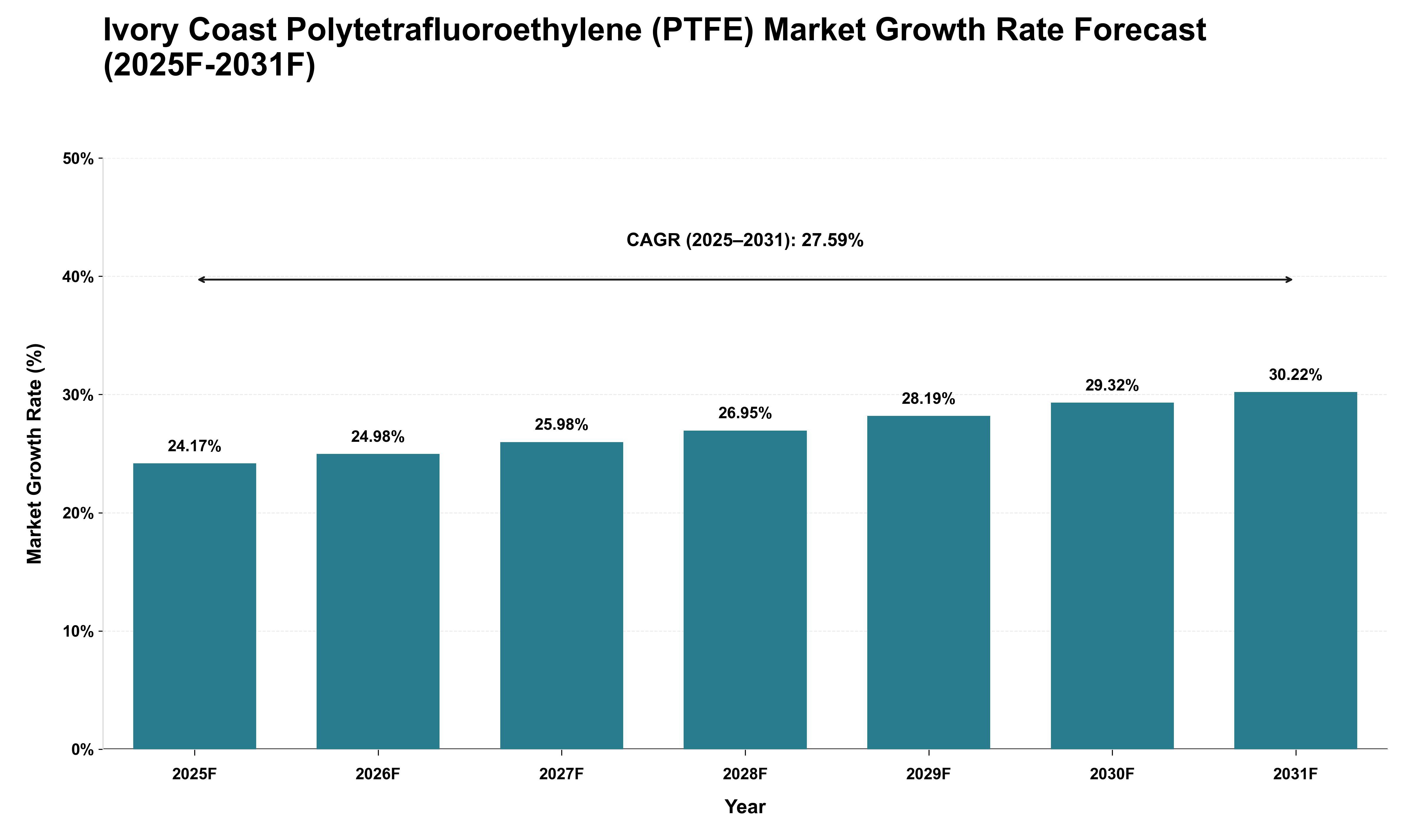 Ivory Coast Polytetrafluoroethylene (PTFE) Market Growth Rate Analysis (2025 - 2031)