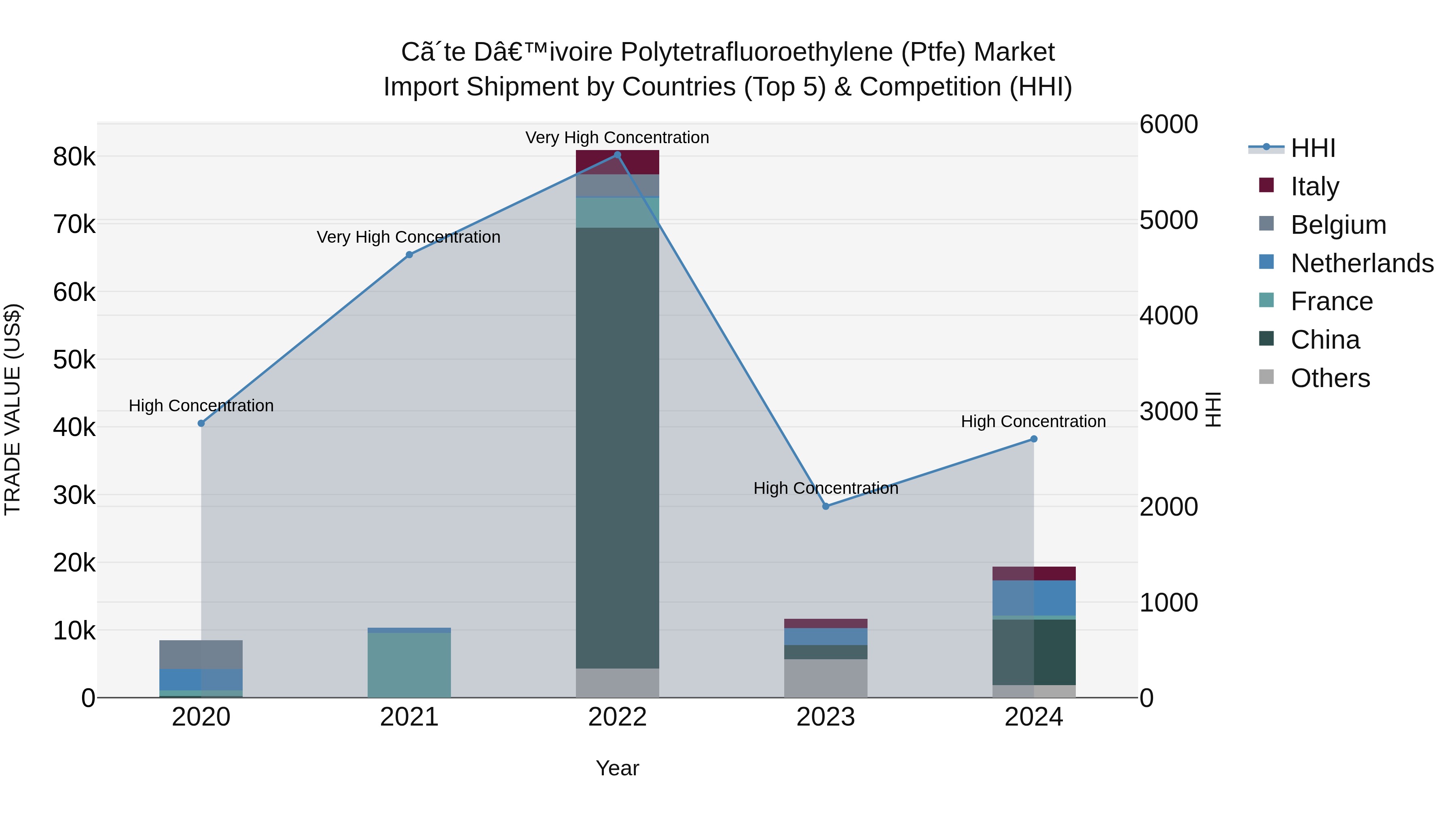 Ivory Coast Polytetrafluoroethylene (Ptfe) Market: Top 5 Importing Countries and Market Competition (HHI) Analysis