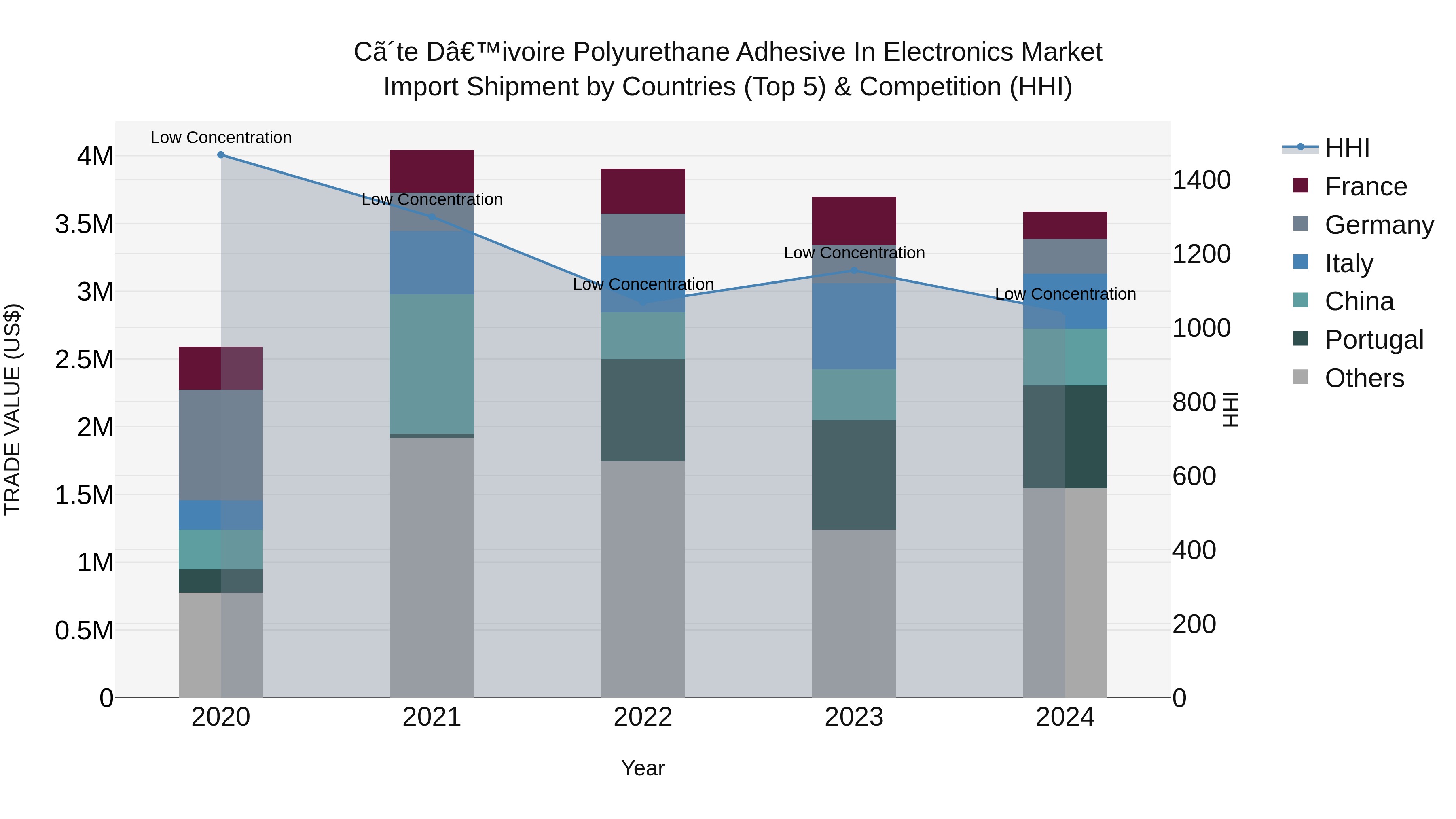Ivory Coast Polyurethane Adhesive in Electronics Market: Top 5 Importing Countries and Market Competition (HHI) Analysis