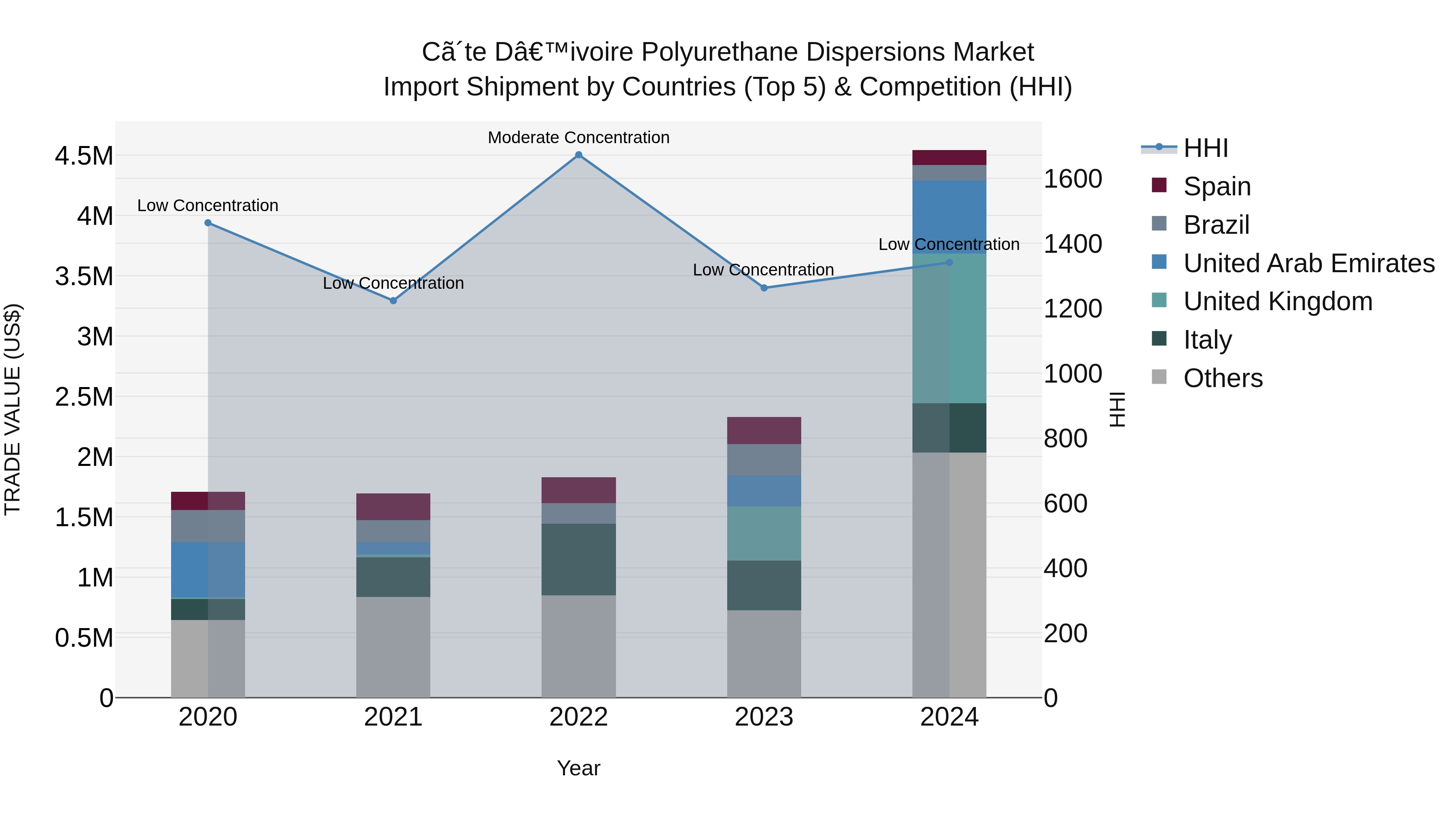 Ivory Coast Polyurethane Dispersions Market: Top 5 Importing Countries and Market Competition (HHI) Analysis