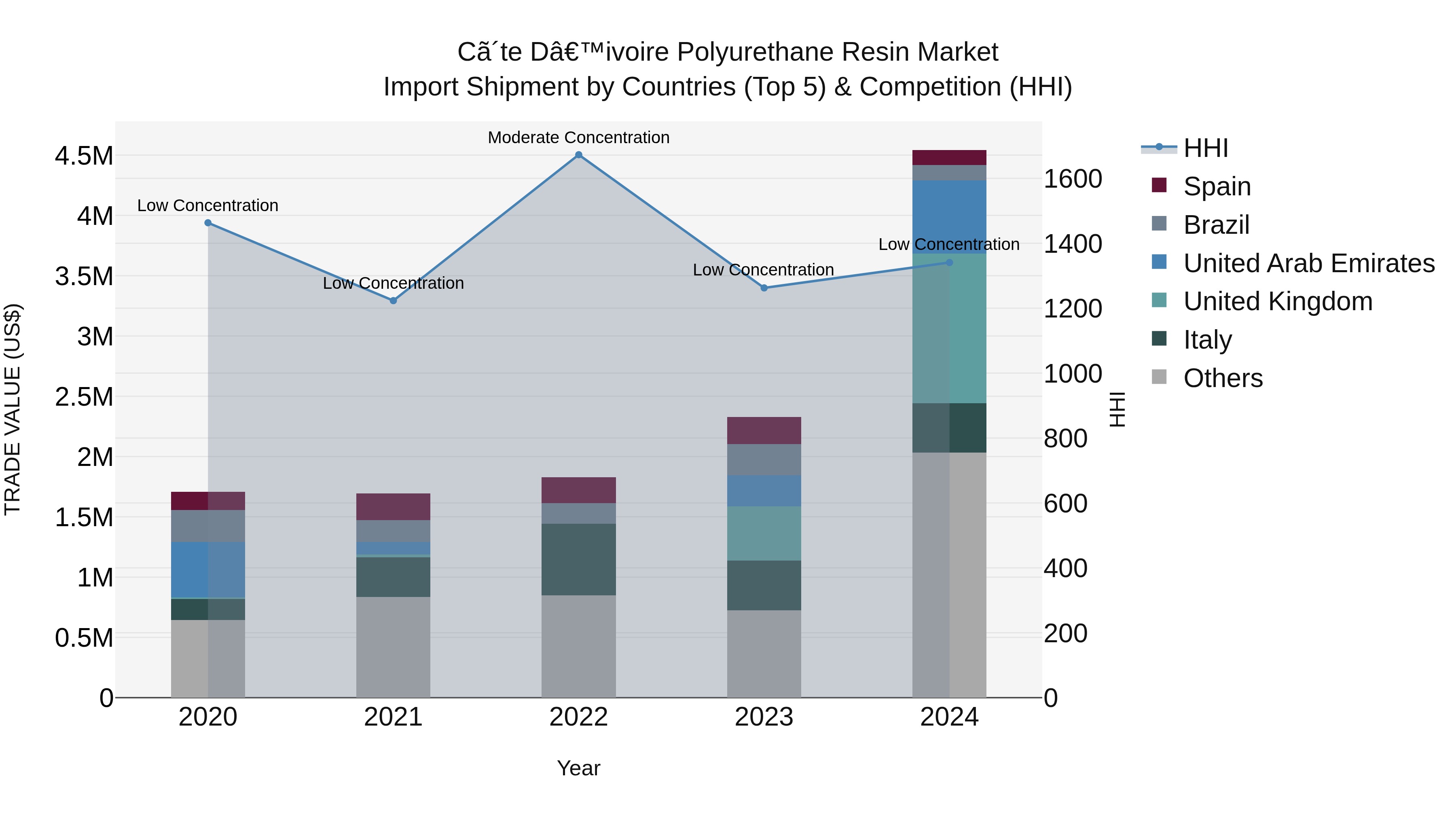 Ivory Coast Polyurethane Resin Market: Top 5 Importing Countries and Market Competition (HHI) Analysis