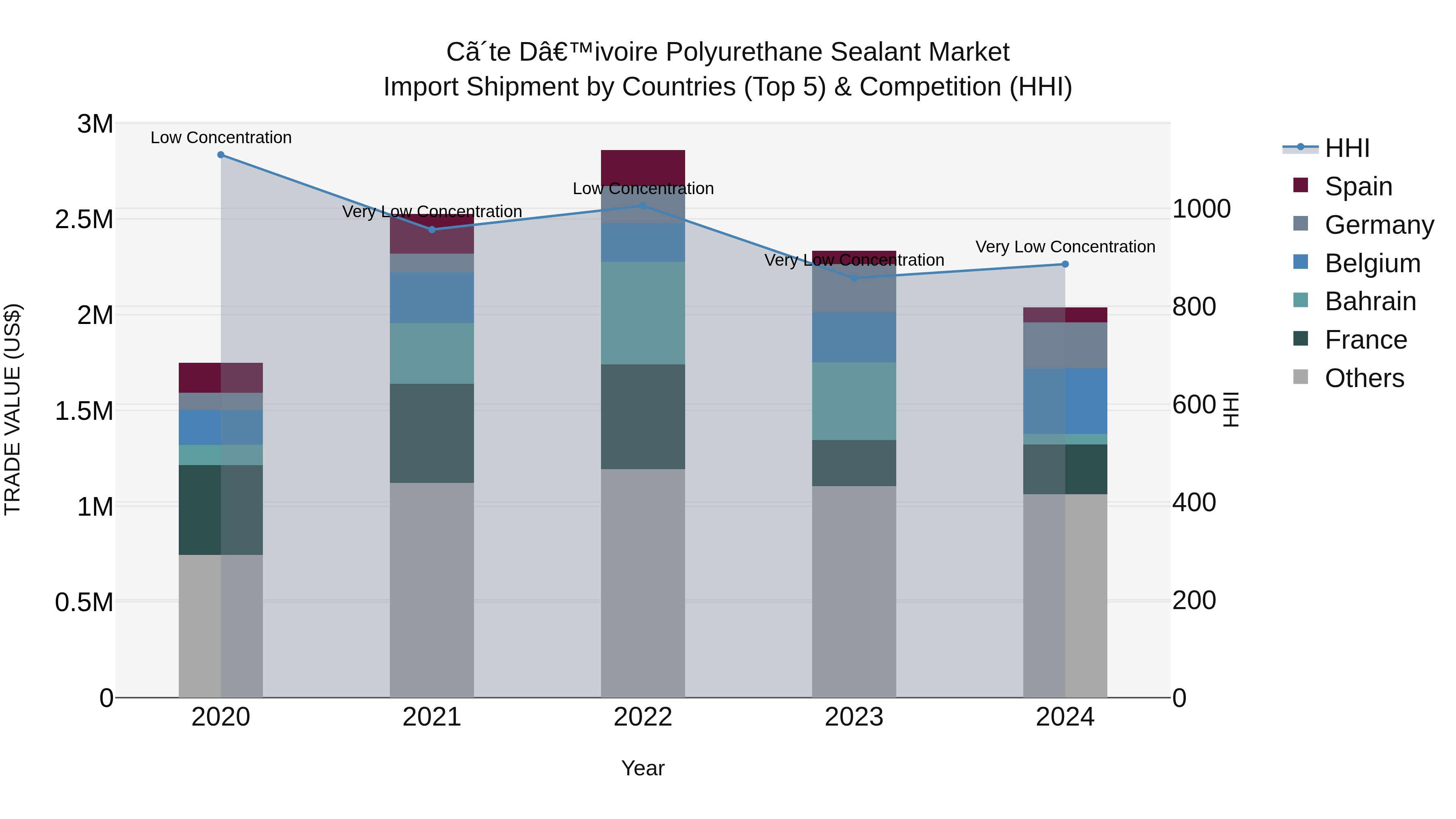 Ivory Coast Polyurethane Sealant Market: Top 5 Importing Countries and Market Competition (HHI) Analysis