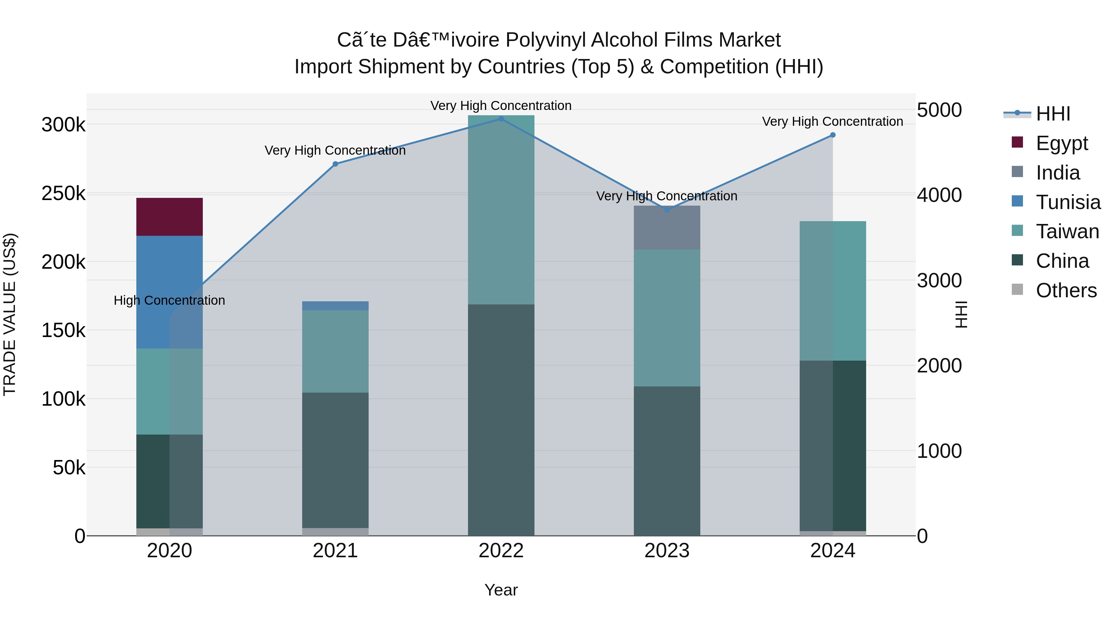 Ivory Coast Polyvinyl Alcohol Films Market: Top 5 Importing Countries and Market Competition (HHI) Analysis