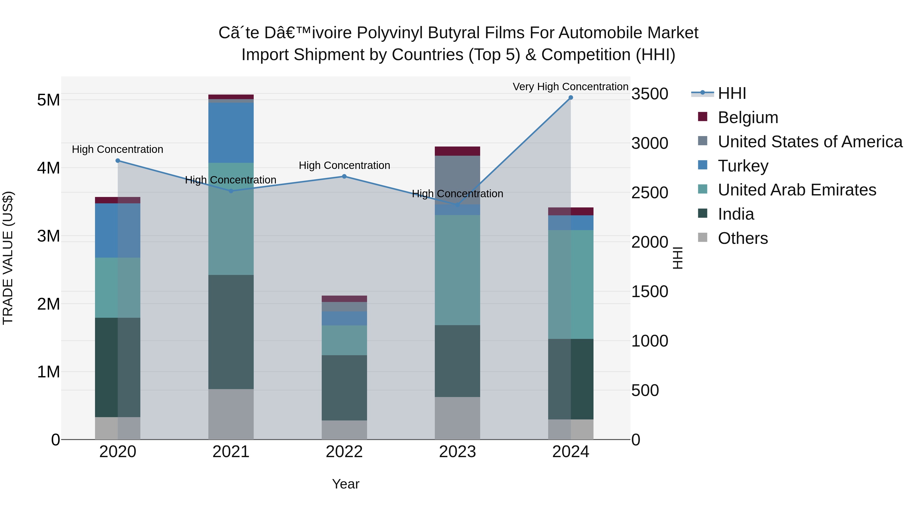 Ivory Coast Polyvinyl Butyral Films for Automobile Market: Top 5 Importing Countries and Market Competition (HHI) Analysis