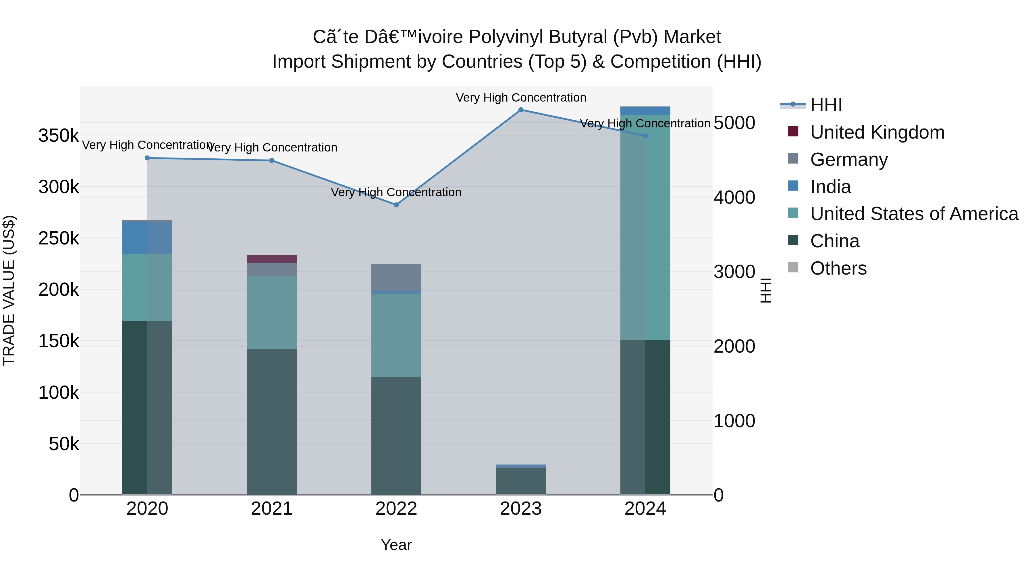 Ivory Coast Polyvinyl Butyral (Pvb) Market: Top 5 Importing Countries and Market Competition (HHI) Analysis