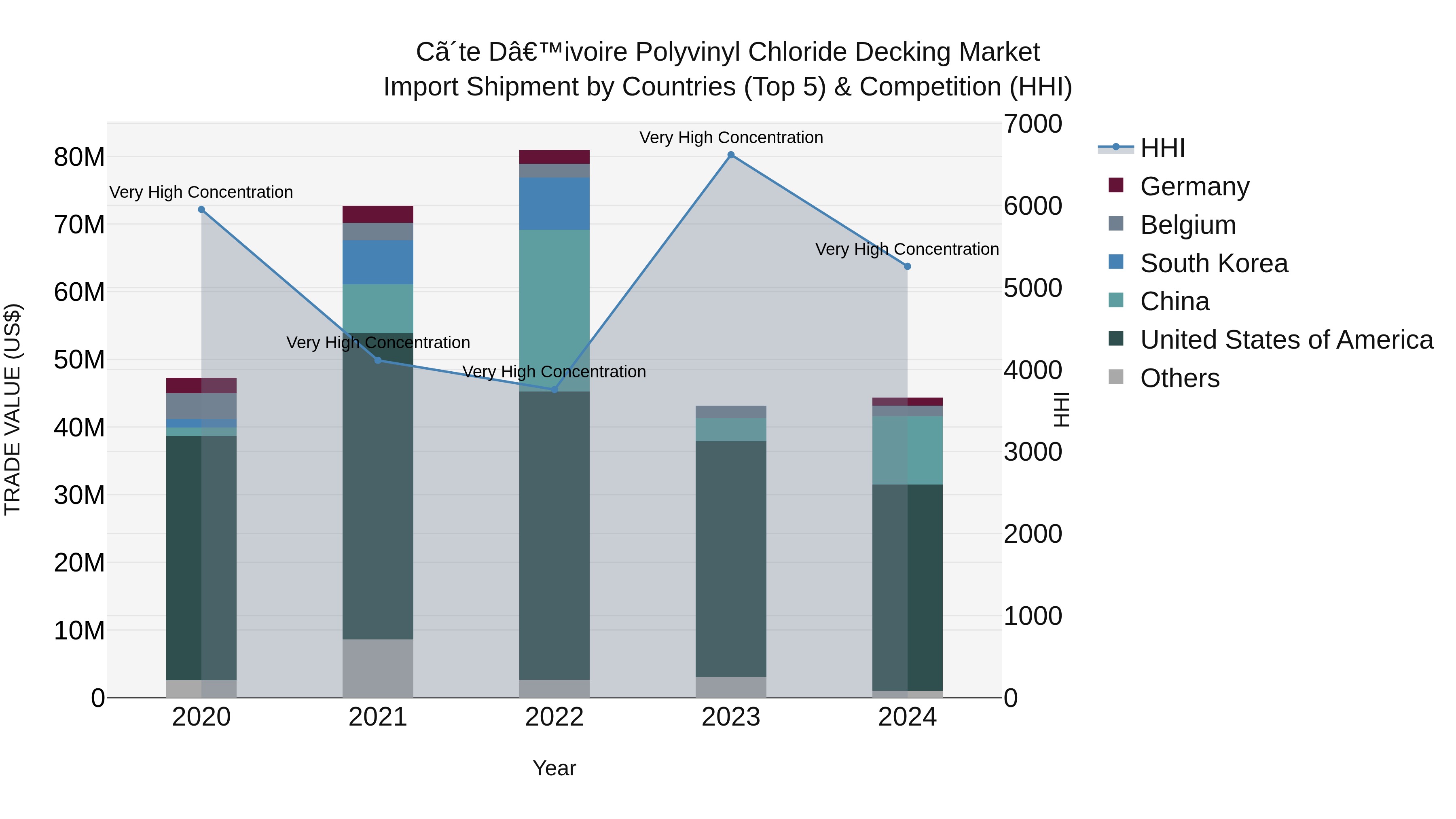 Ivory Coast Polyvinyl Chloride Decking Market: Top 5 Importing Countries and Market Competition (HHI) Analysis