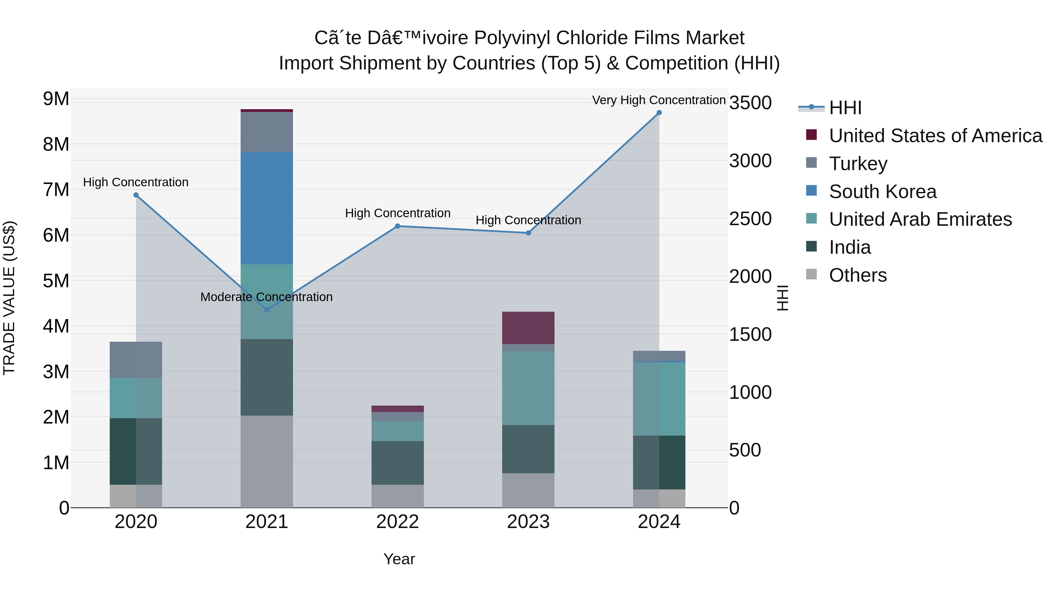 Ivory Coast Polyvinyl Chloride Films Market: Top 5 Importing Countries and Market Competition (HHI) Analysis