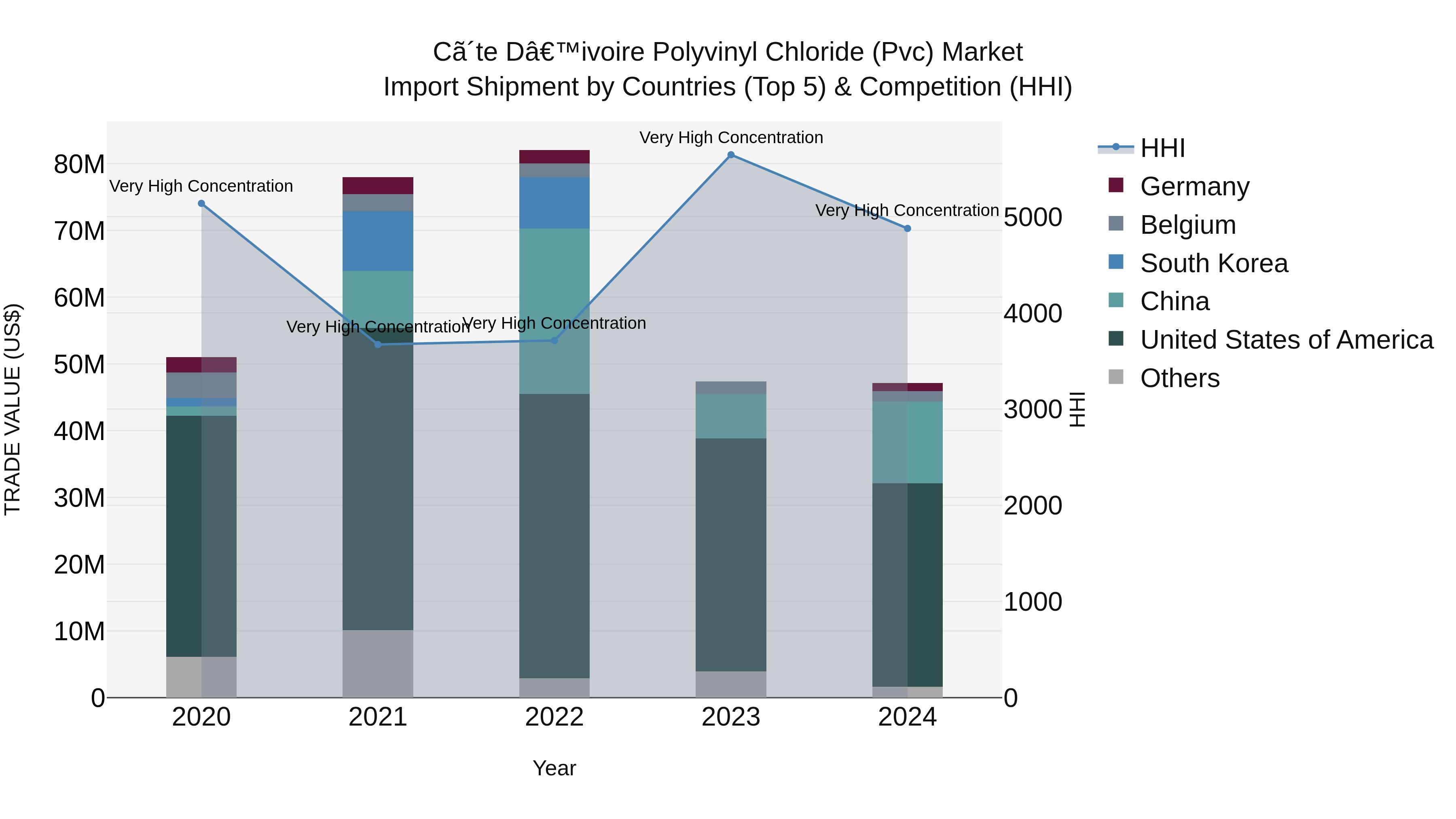 Ivory Coast Polyvinyl Chloride (Pvc) Market: Top 5 Importing Countries and Market Competition (HHI) Analysis