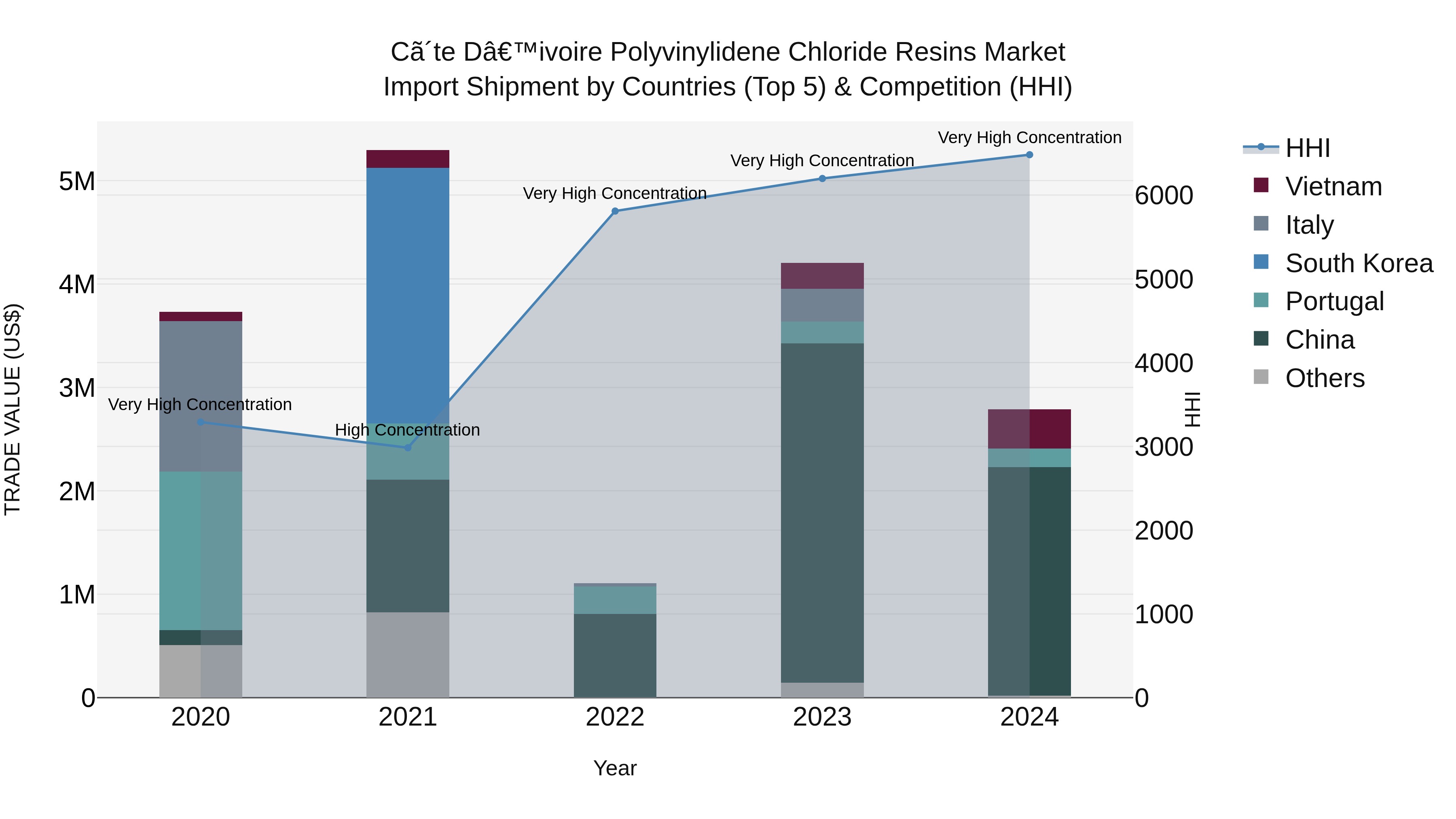 Ivory Coast Polyvinylidene Chloride Resins Market: Top 5 Importing Countries and Market Competition (HHI) Analysis