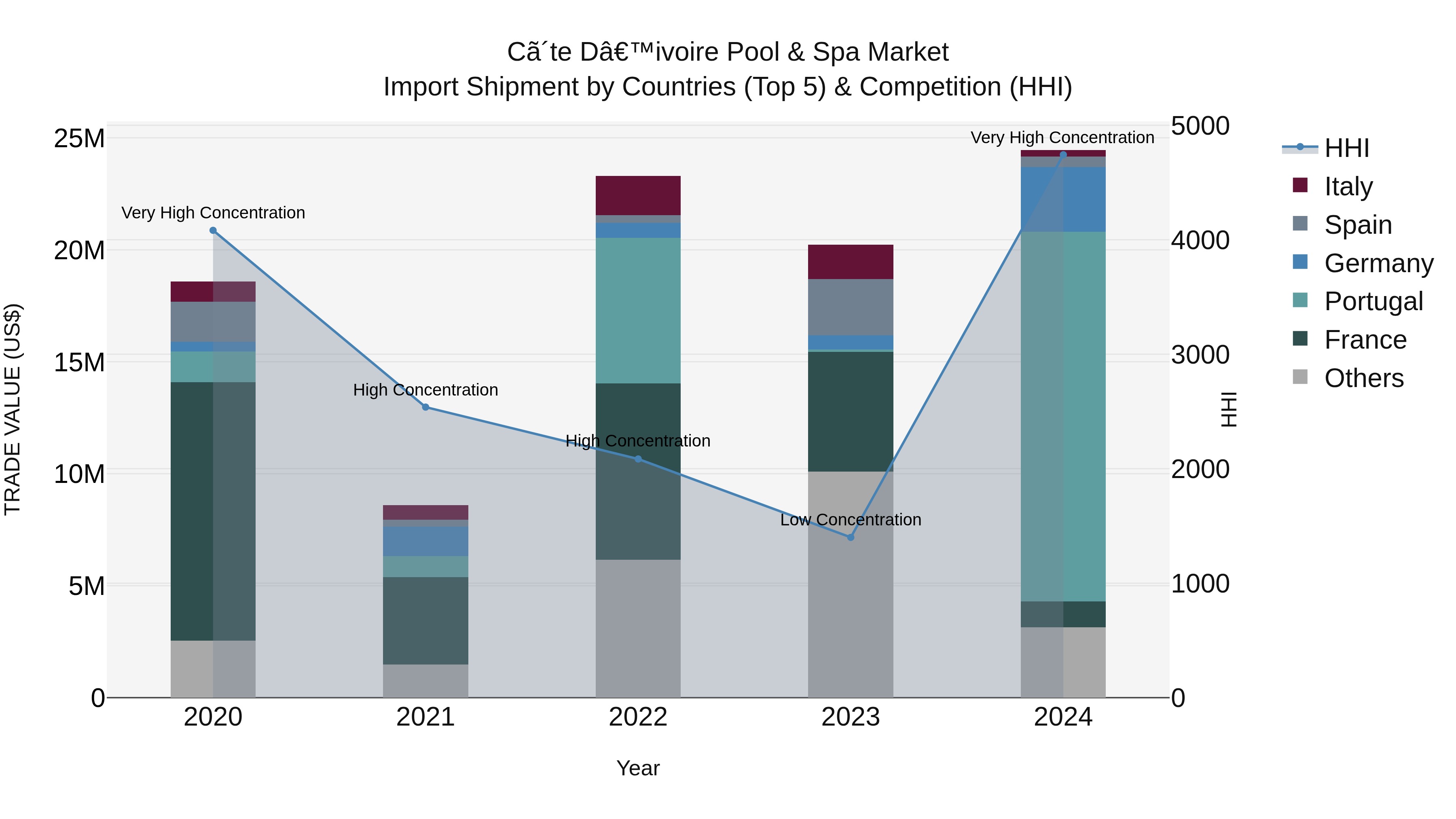 Ivory Coast Pool & Spa Market: Top 5 Importing Countries and Market Competition (HHI) Analysis